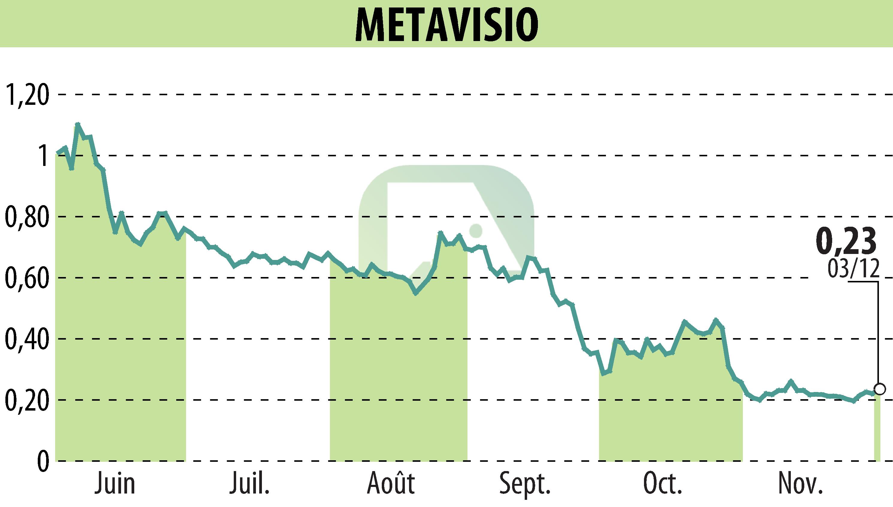 Stock price chart of METAVISIO (EPA:ALTHO) showing fluctuations.