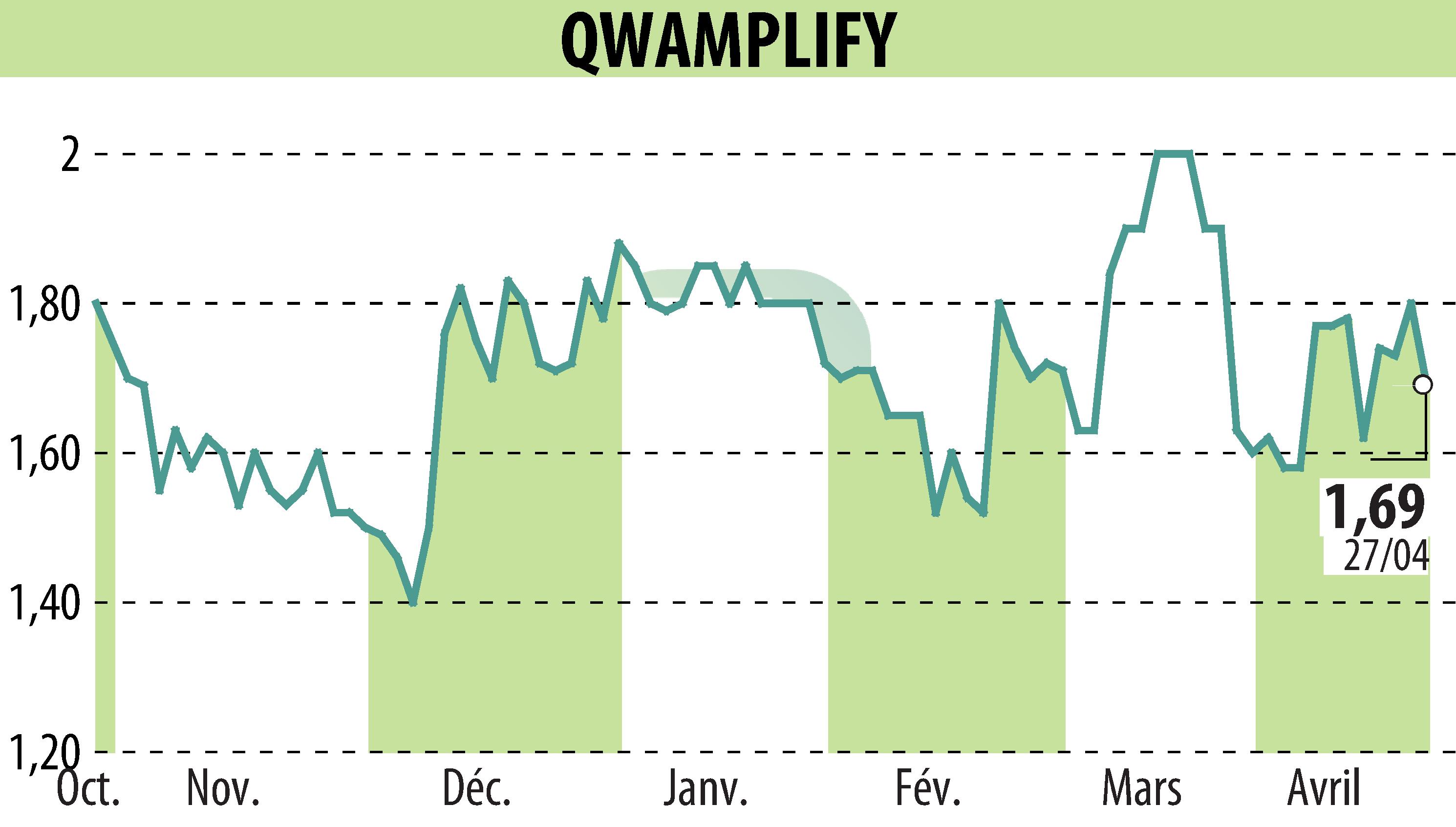 Stock price chart of QWAMPLIFY (EPA:ALQWA) showing fluctuations.