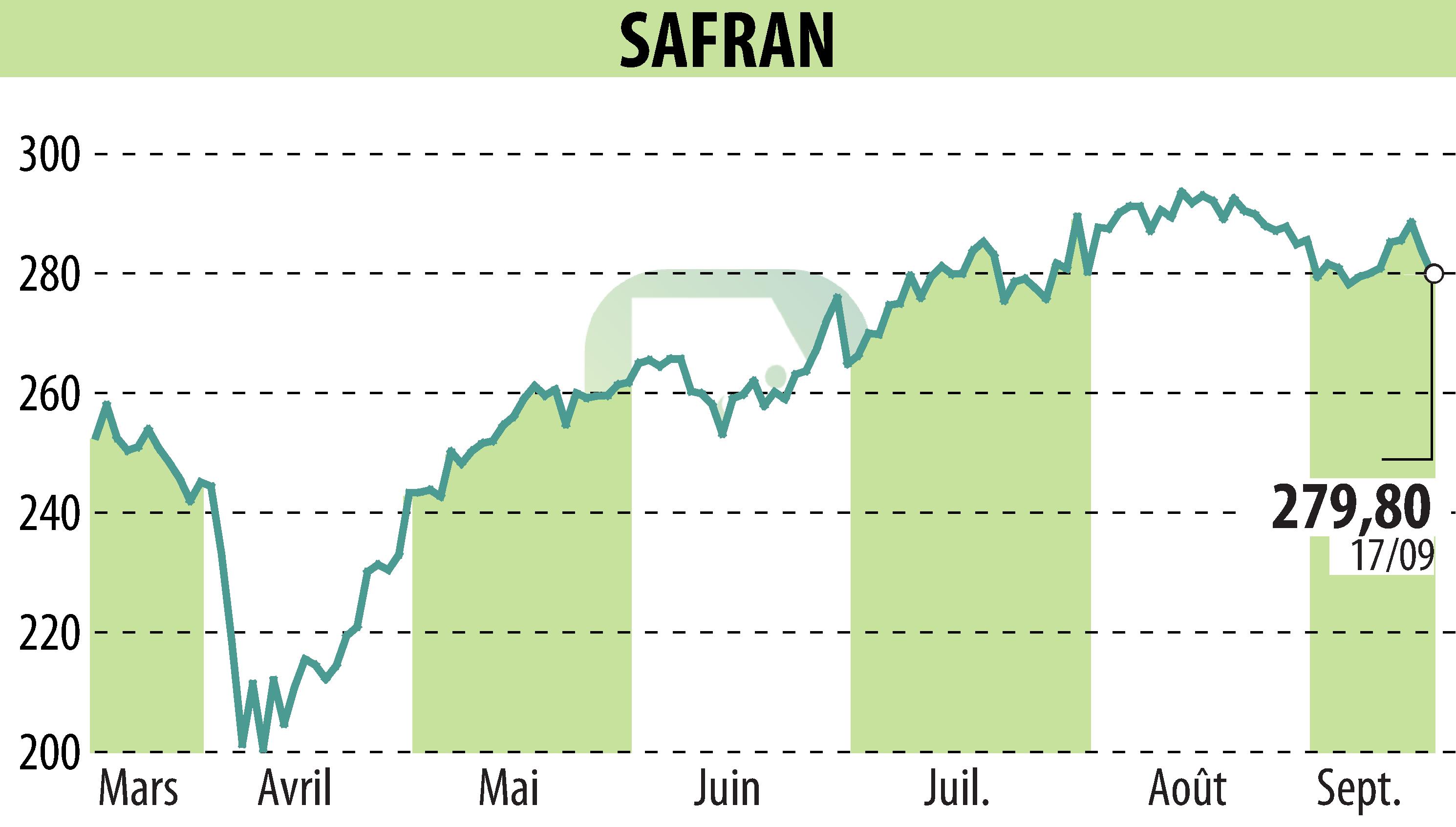 Graphique de l'évolution du cours de l'action SAFRAN (EPA:SAF).