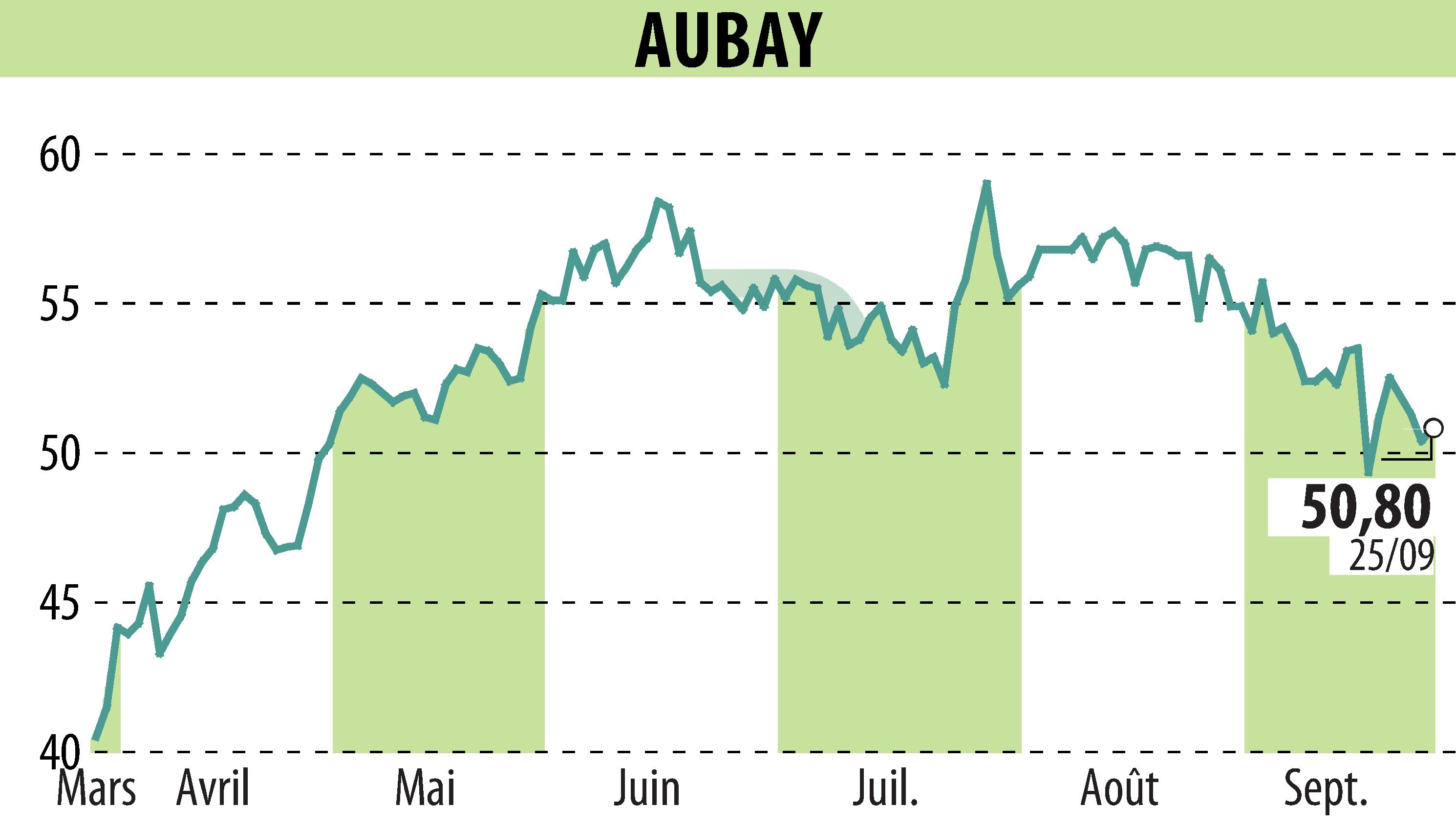 Graphique de l'évolution du cours de l'action AUBAY (EPA:AUB).