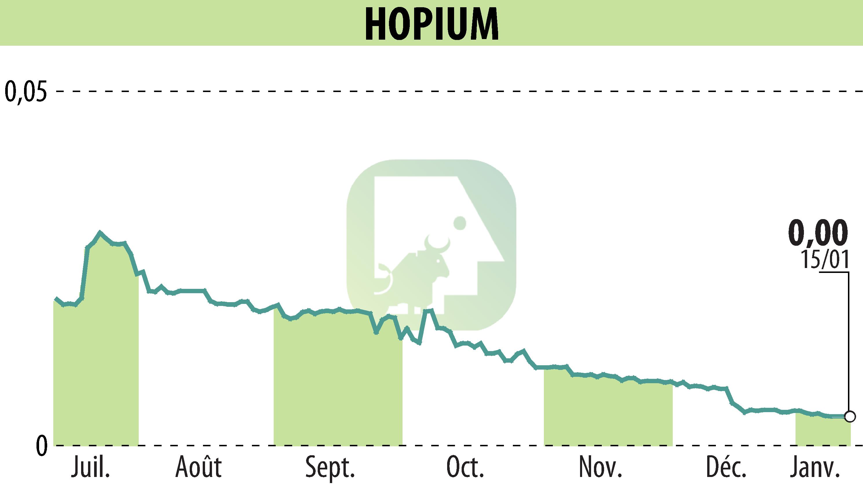 Graphique de l'évolution du cours de l'action HOPIUM (EPA:ALHPI).