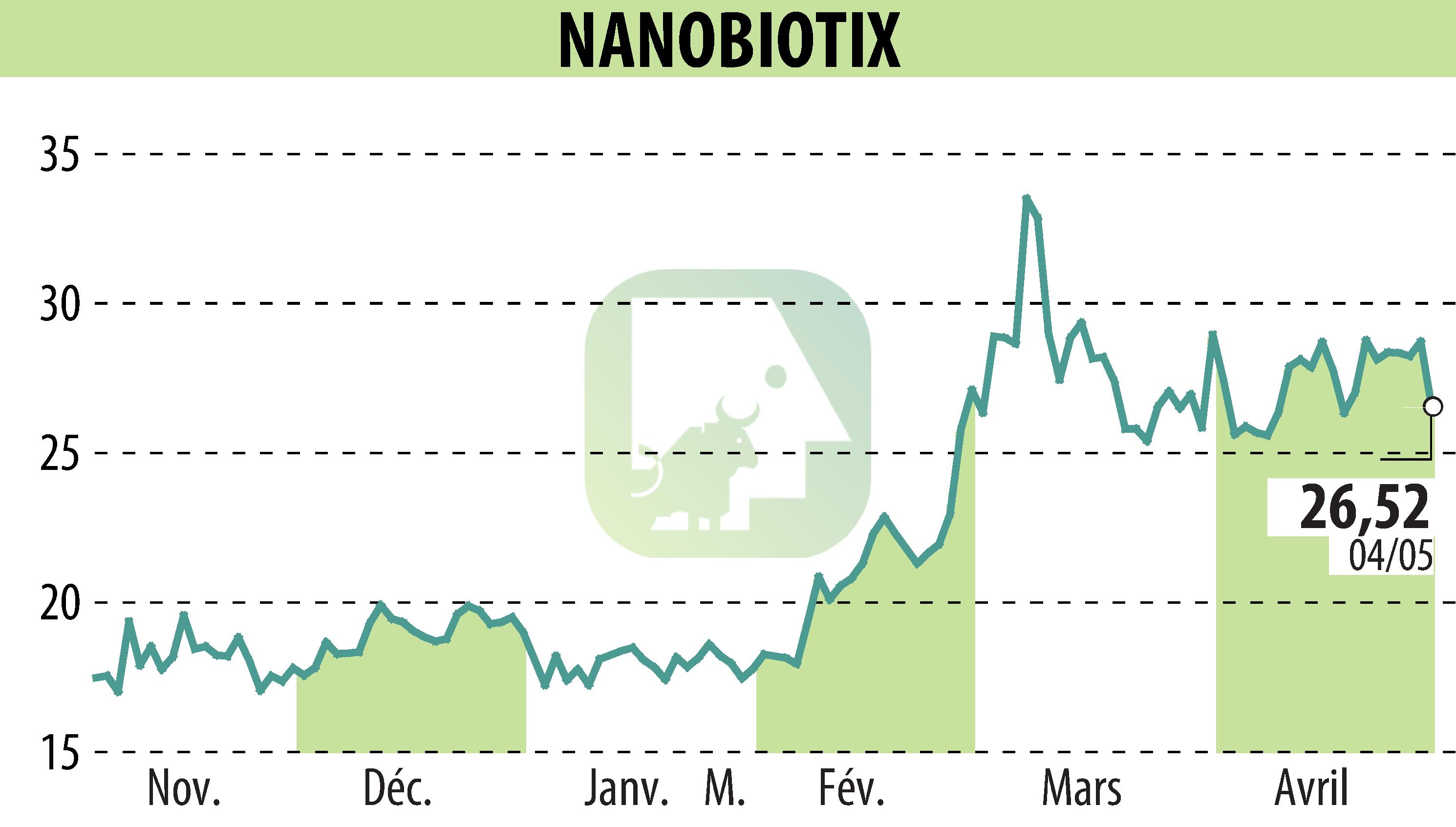 Stock price chart of NANOBIOTIX (EPA:NANO) showing fluctuations.