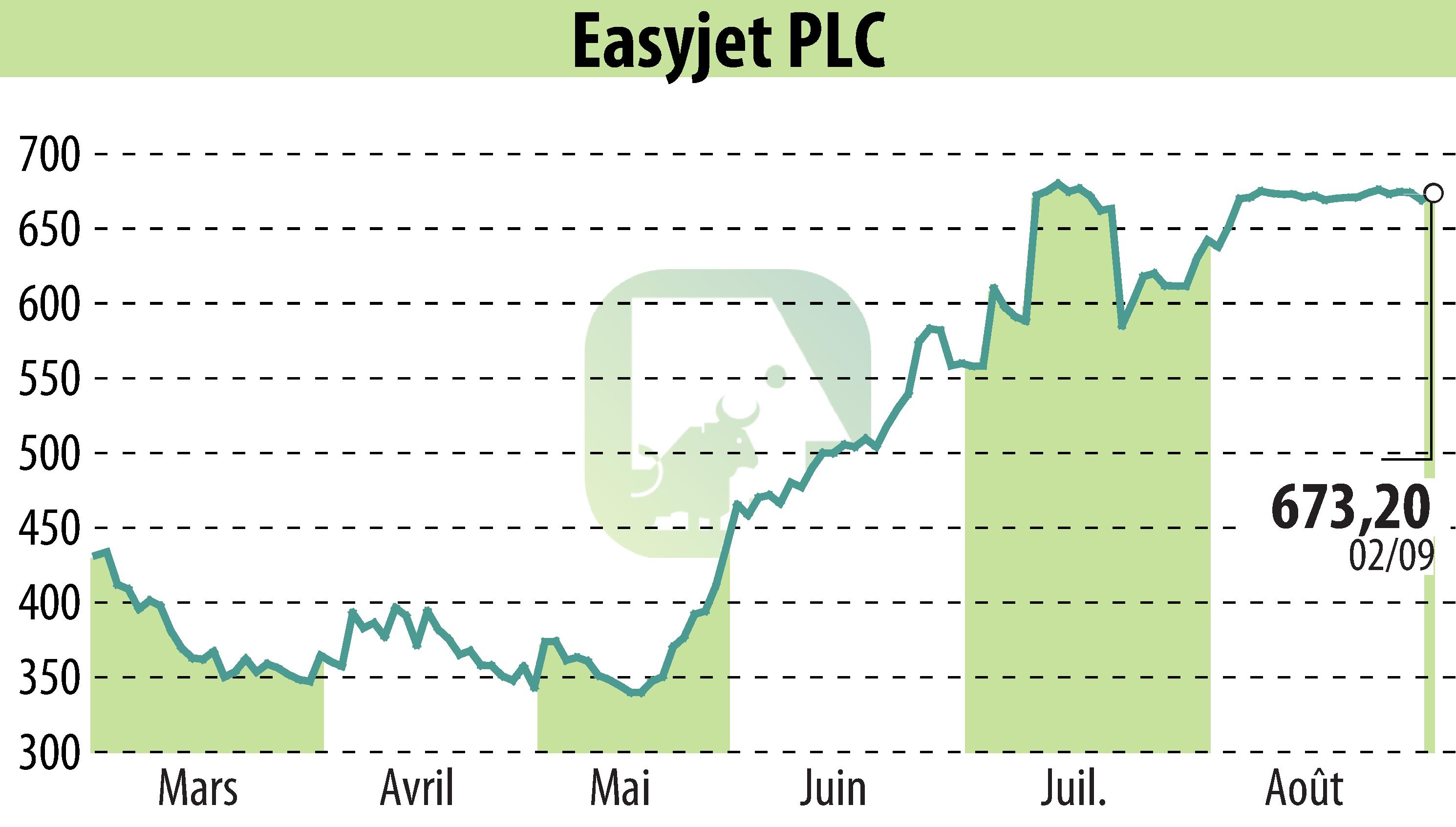 Graphique de l'évolution du cours de l'action EasyJet (EBR:EZJ).