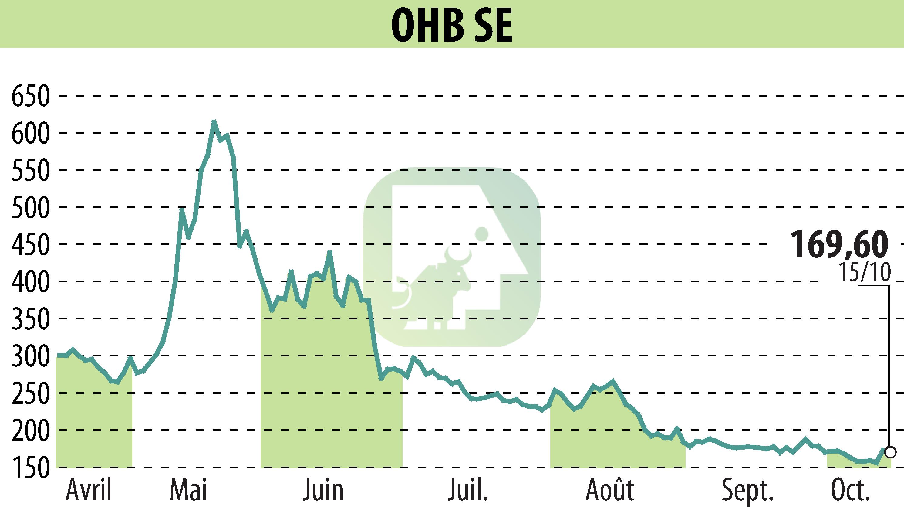Stock price chart of OHB AG (EBR:OHB) showing fluctuations.