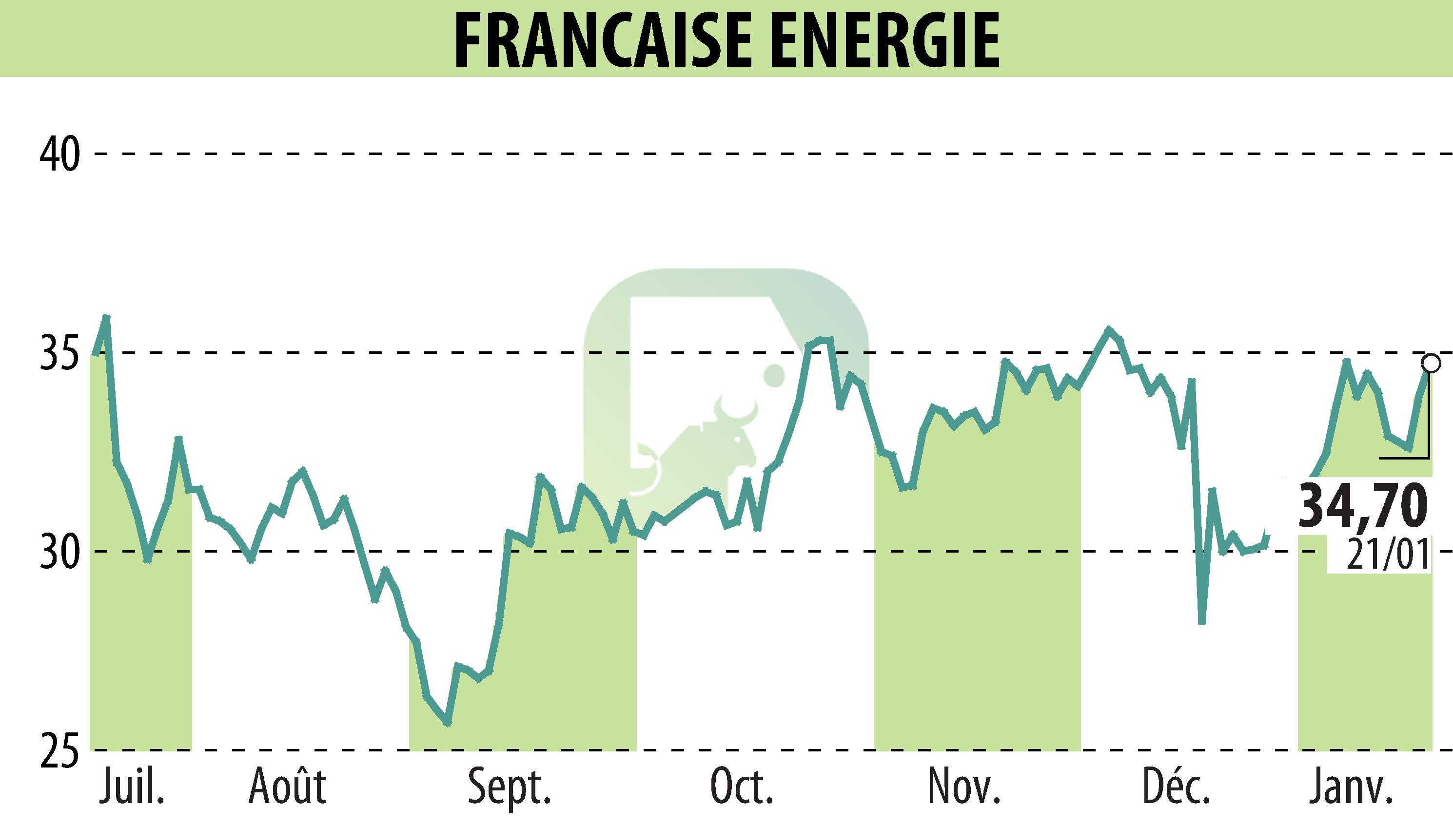 Stock price chart of FRANCAISE ENERGIE (EPA:FDE) showing fluctuations.
