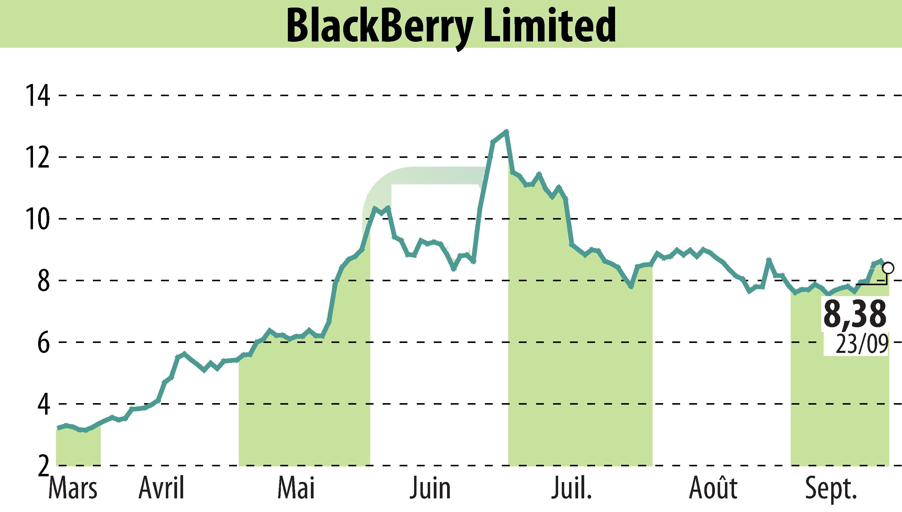 Stock price chart of BlackBerry QNX (EBR:BB) showing fluctuations.