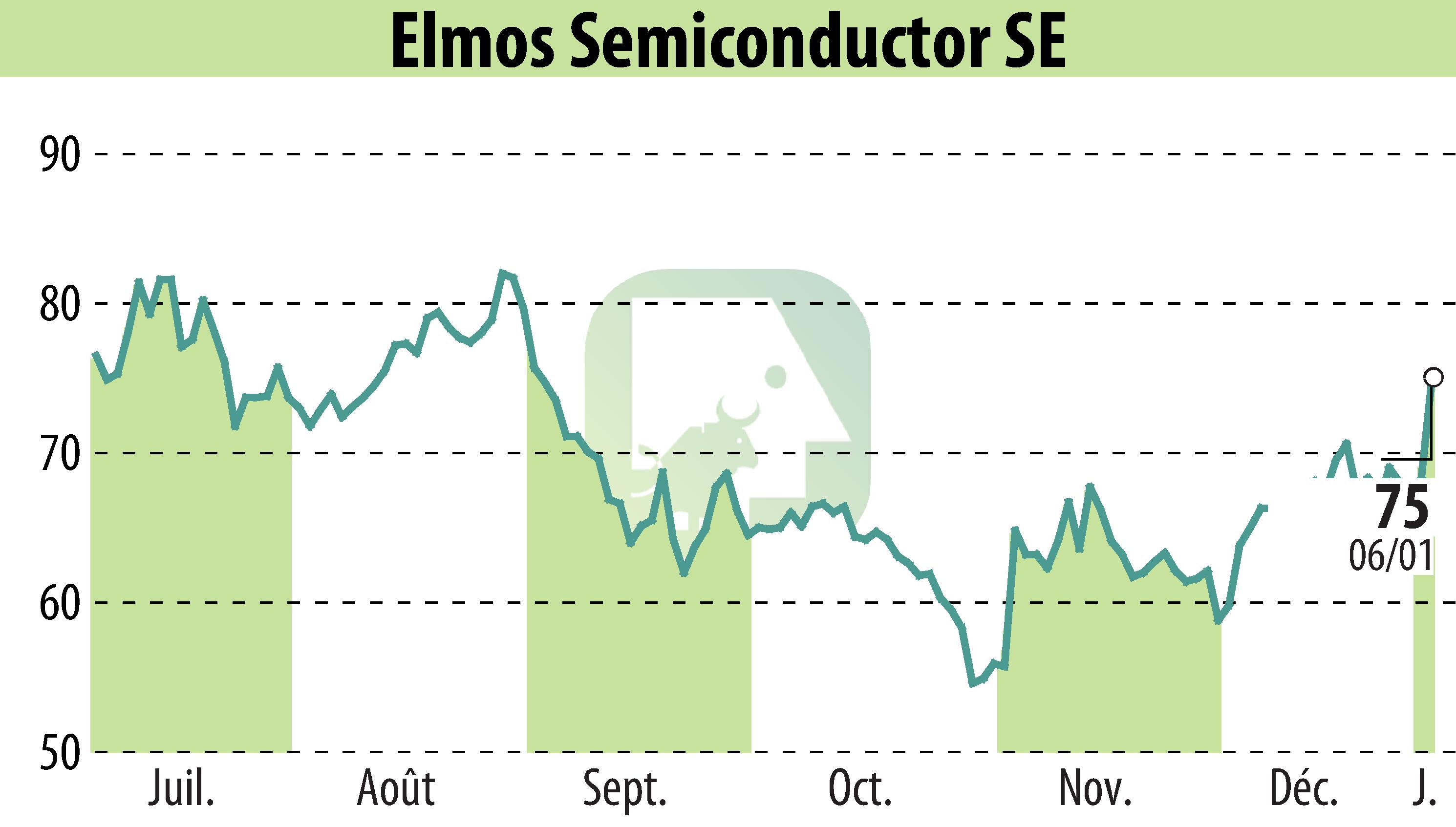 Graphique de l'évolution du cours de l'action ELMOS Semiconductor AG (EBR:ELG).