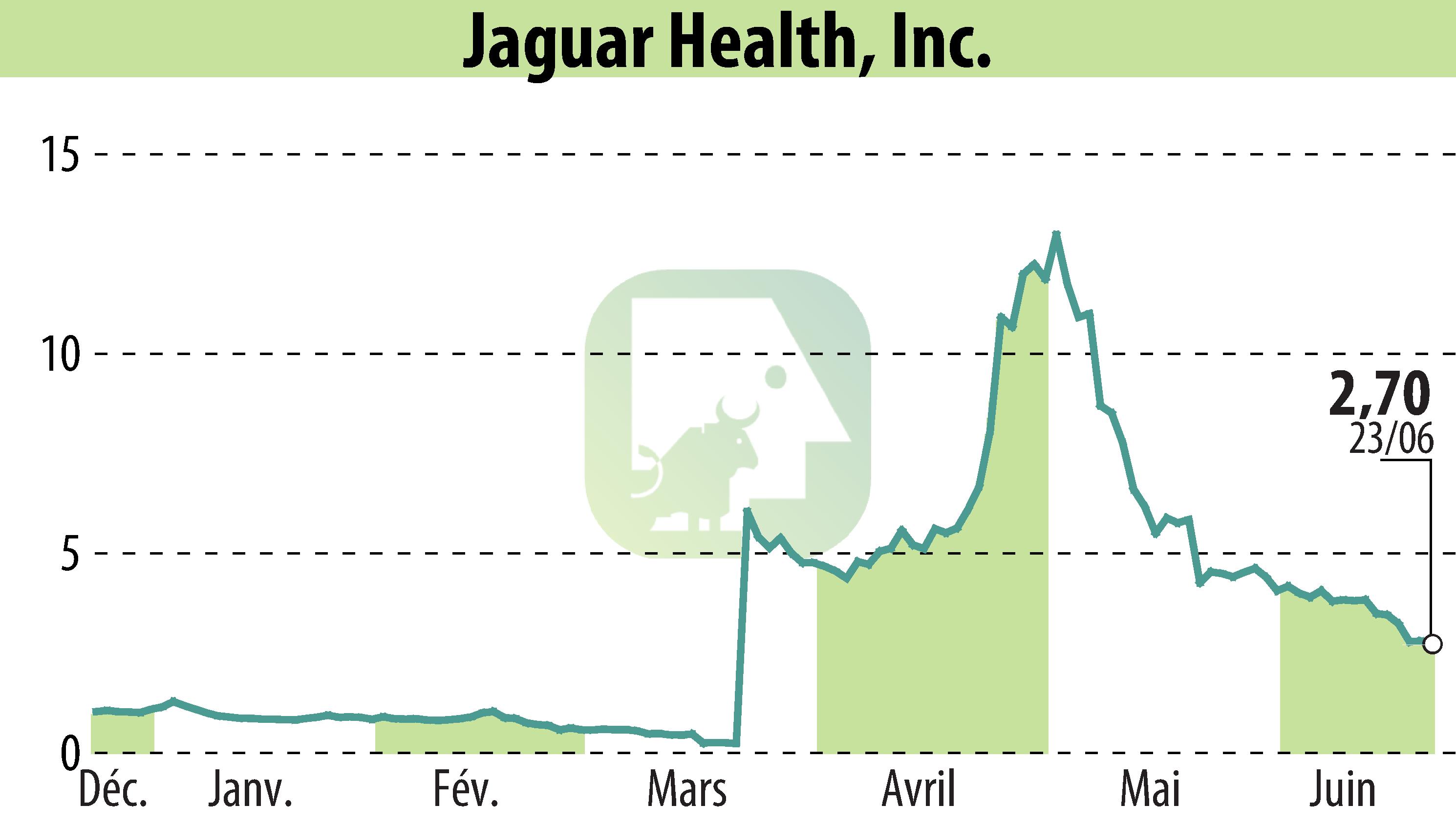 Graphique de l'évolution du cours de l'action Jaguar Health, Inc. (EBR:JAGX).