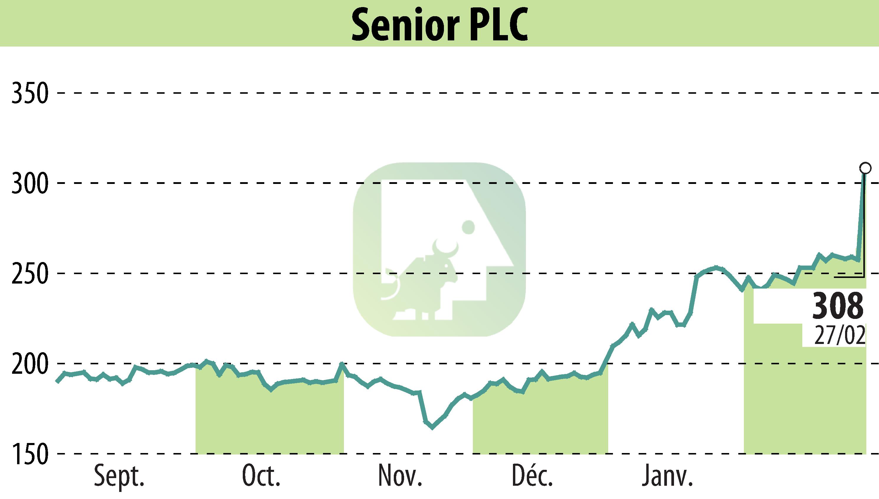 Stock price chart of Senior Plc (EBR:SNR) showing fluctuations.