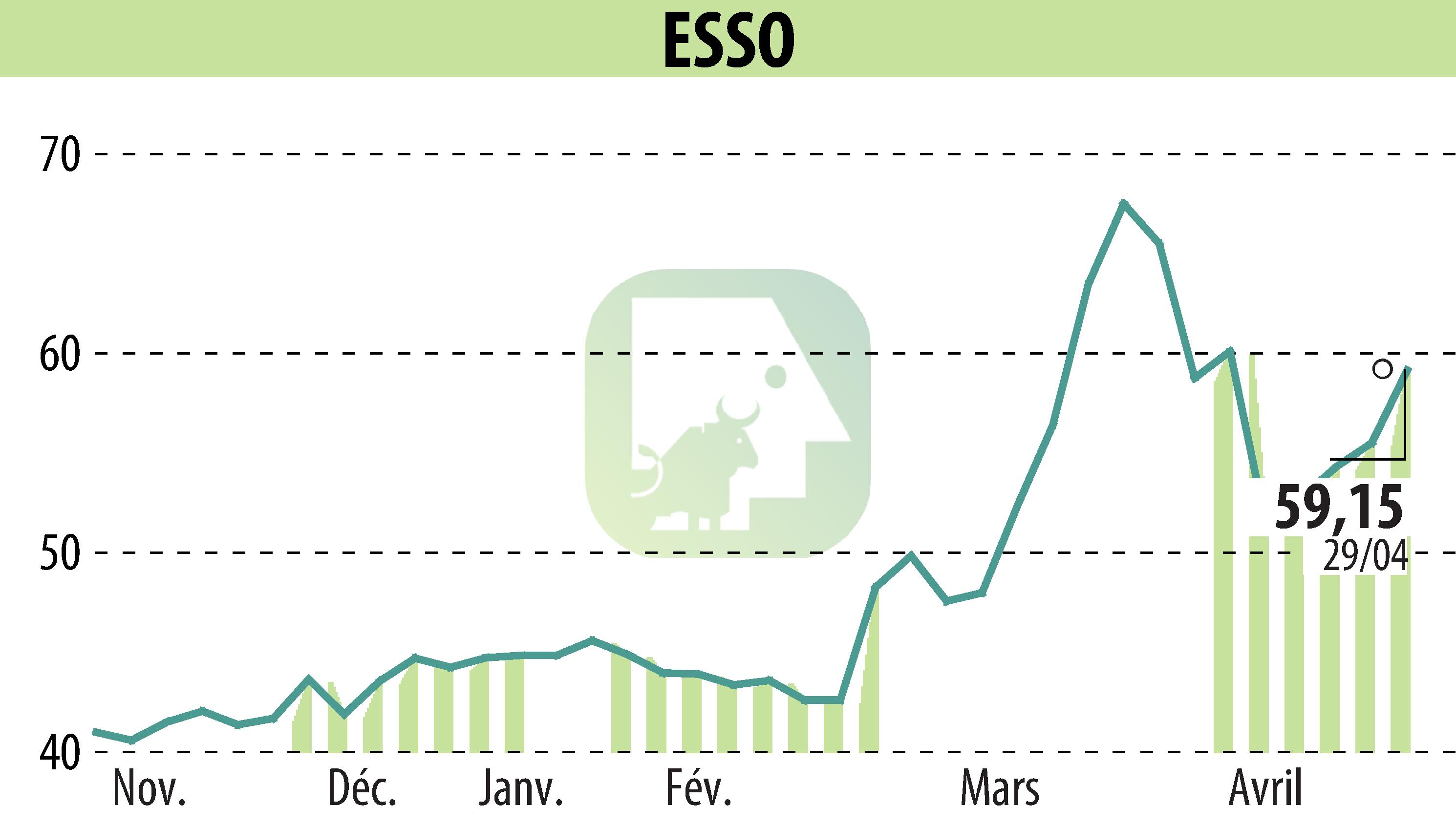 Graphique de l'évolution du cours de l'action ESSO (EPA:ES).