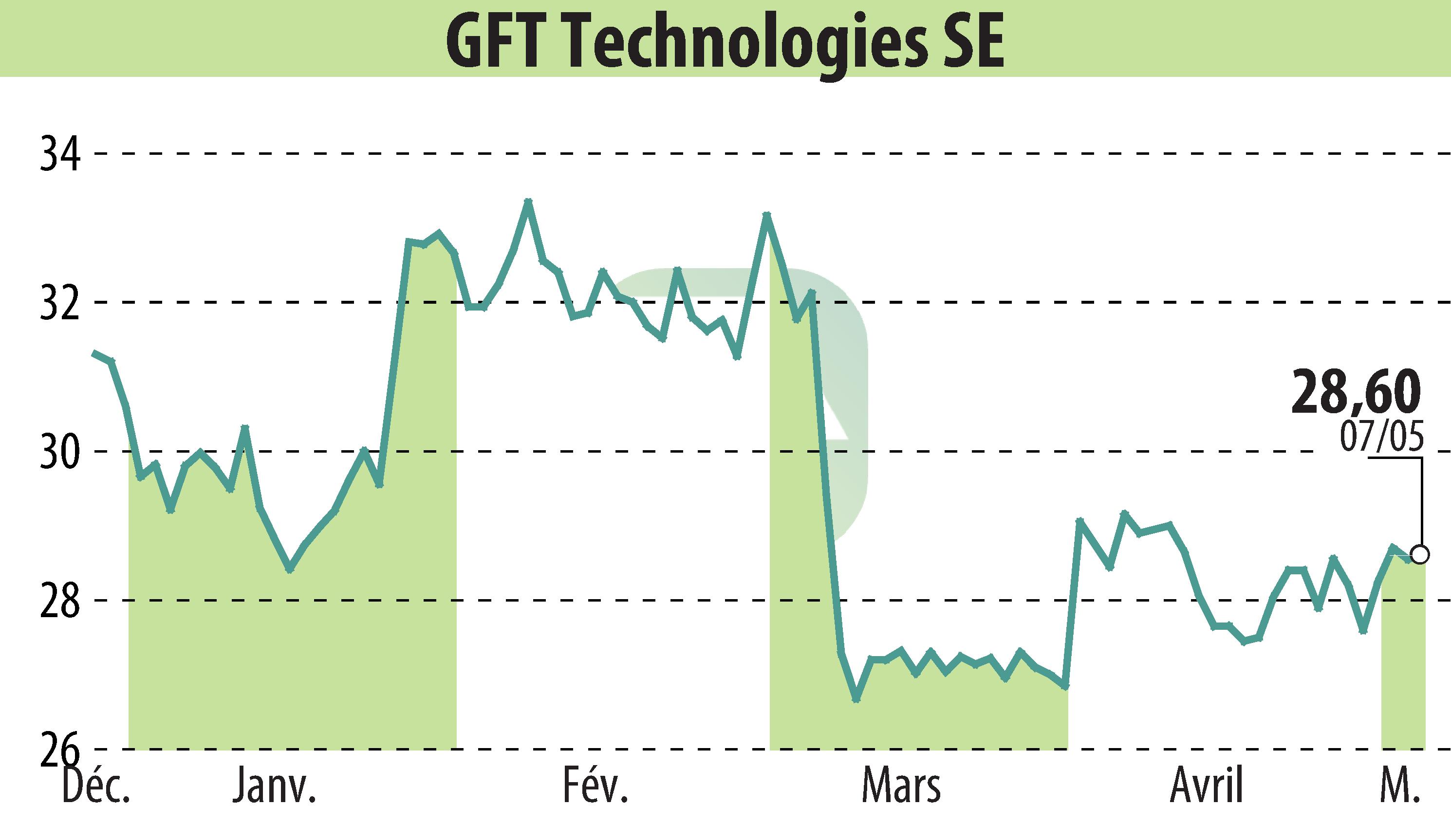 Stock price chart of GFT Technologies AG (EBR:GFT) showing fluctuations.