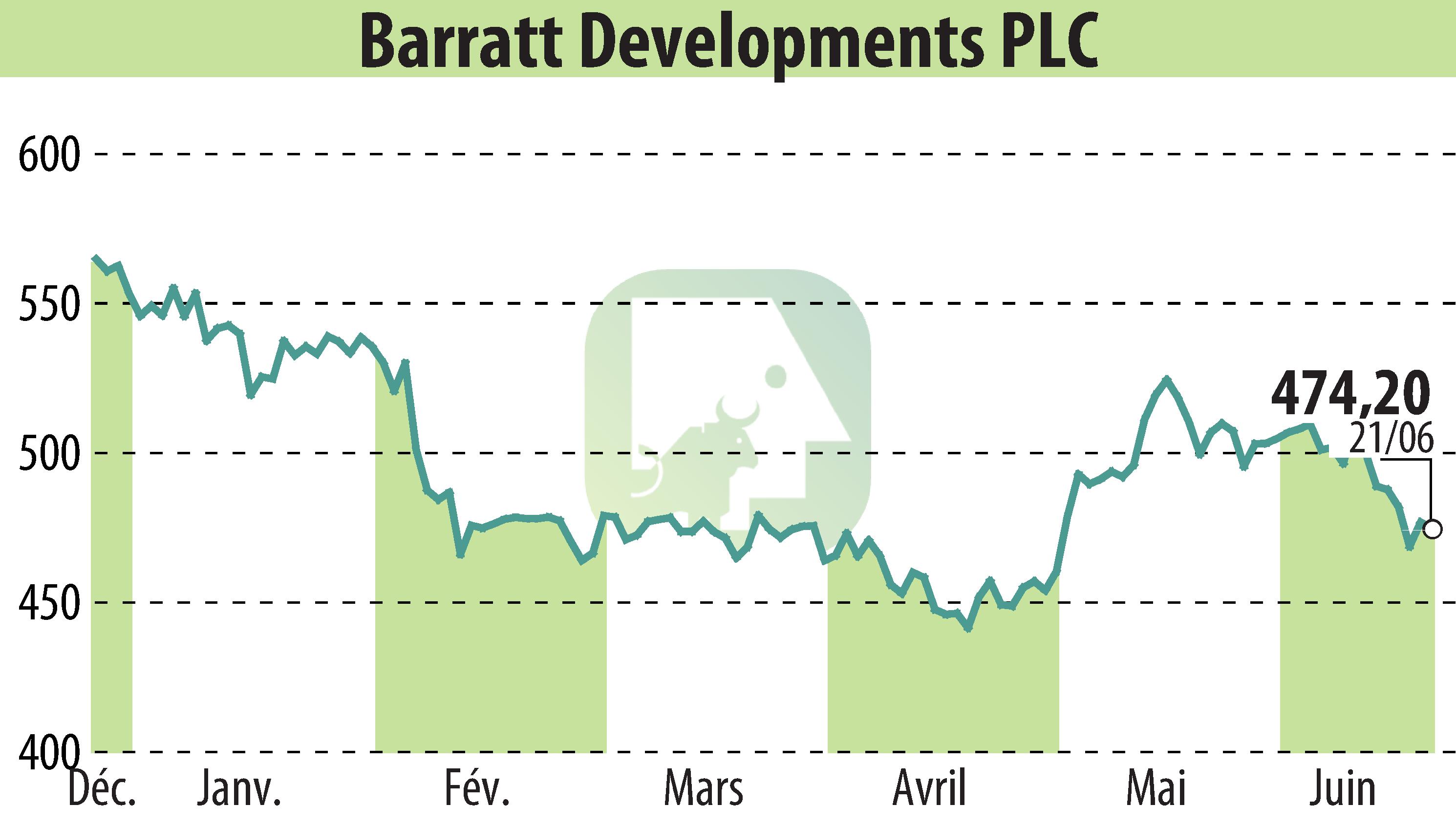 Stock price chart of Barratt Developments  (EBR:BDEV) showing fluctuations.