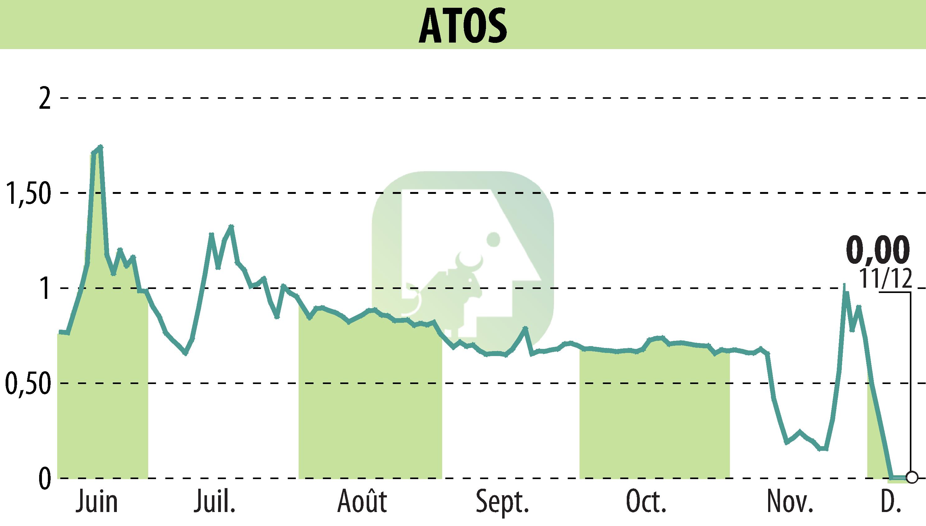 Stock price chart of ATOS ORIGIN (EPA:ATO) showing fluctuations.