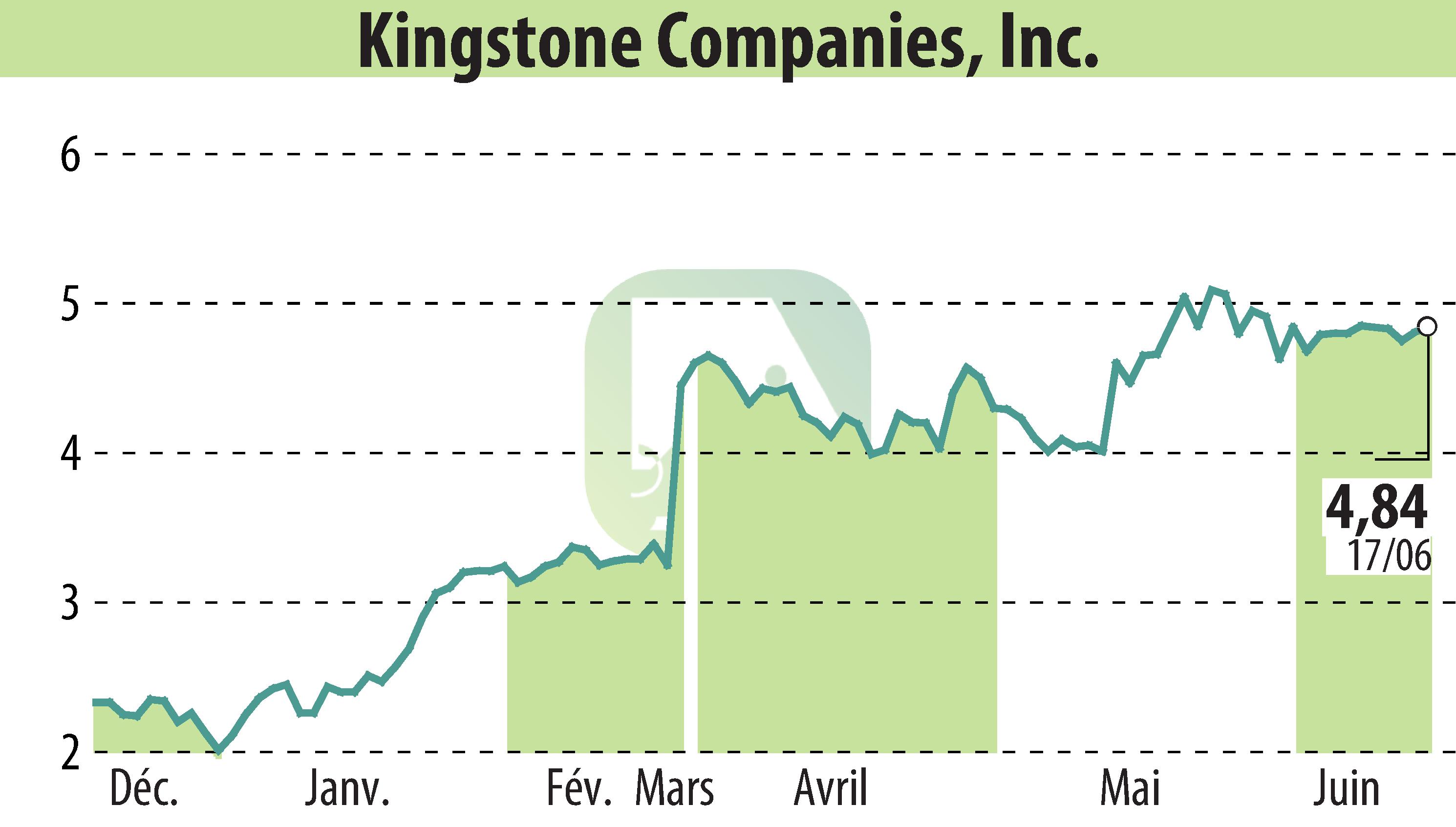 Stock price chart of Kingstone Companies, Inc (EBR:KINS) showing fluctuations.