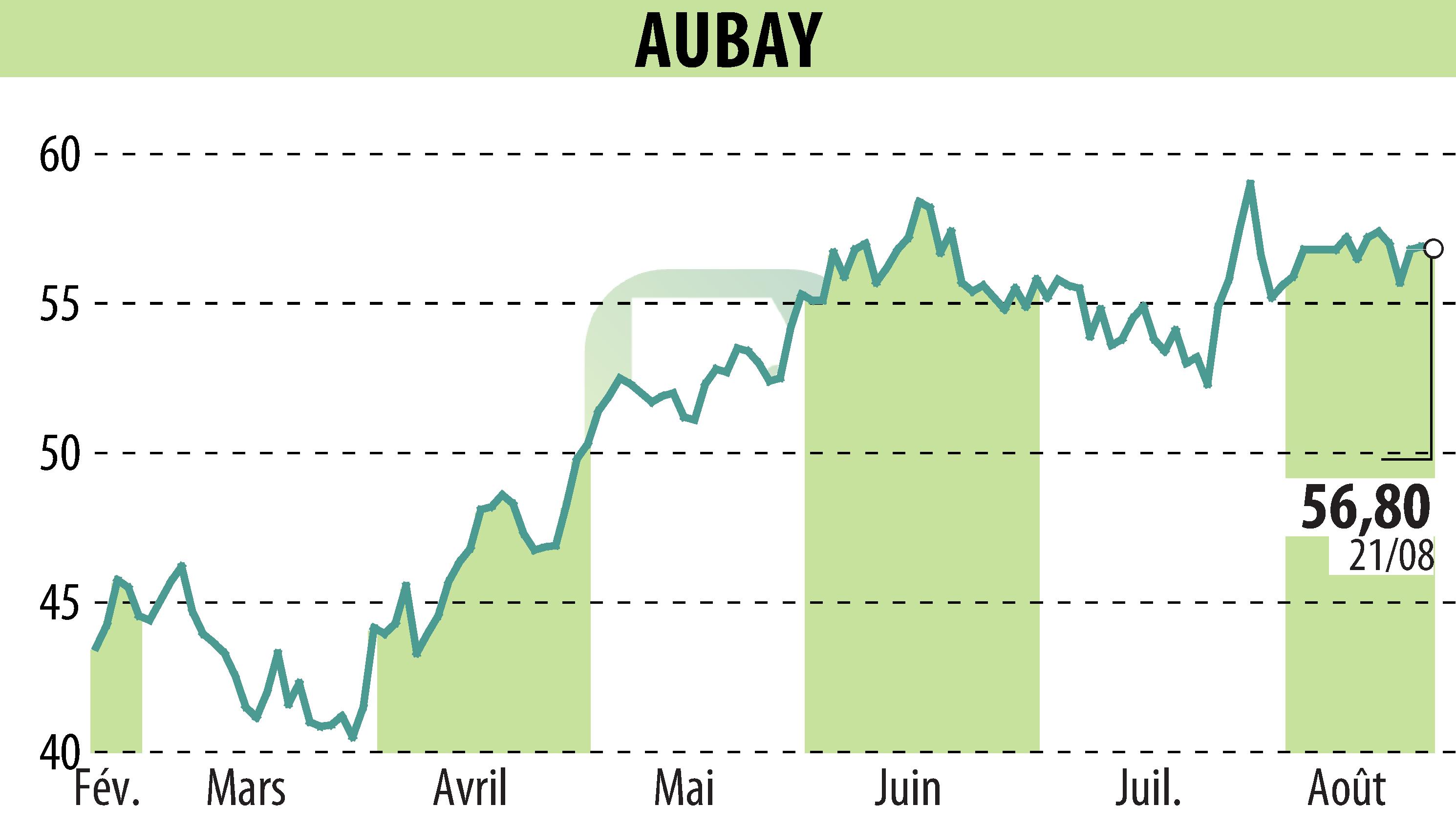Graphique de l'évolution du cours de l'action AUBAY (EPA:AUB).