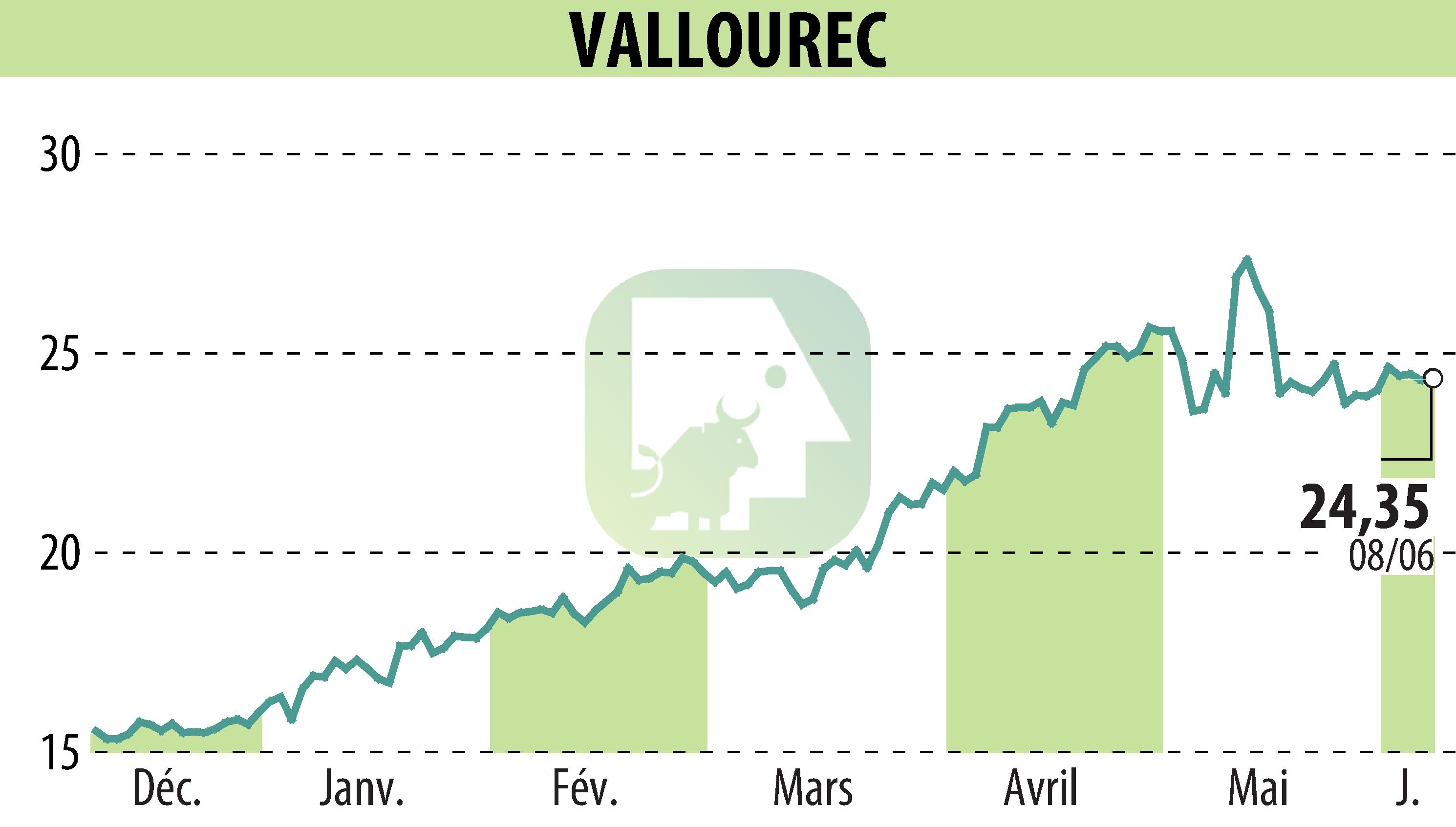 Stock price chart of VALLOUREC (EPA:VK) showing fluctuations.