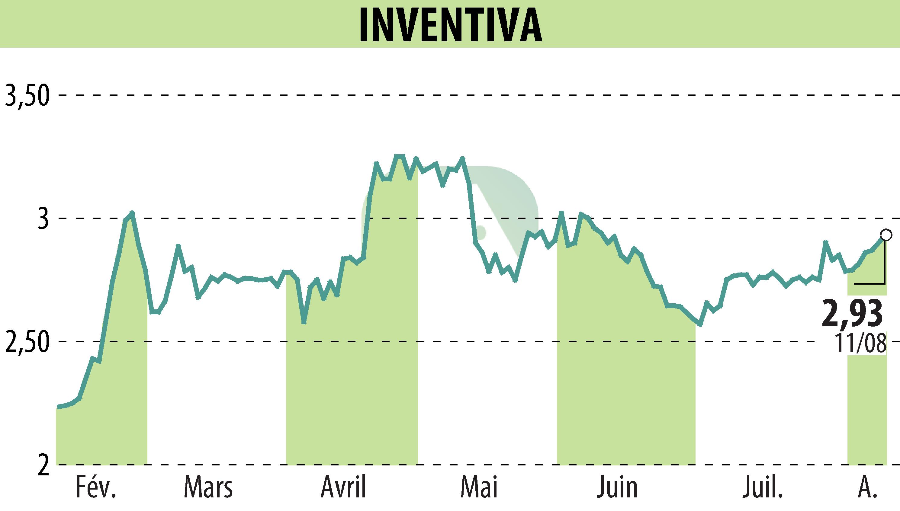 Graphique de l'évolution du cours de l'action INVENTIVA  (EPA:IVA).