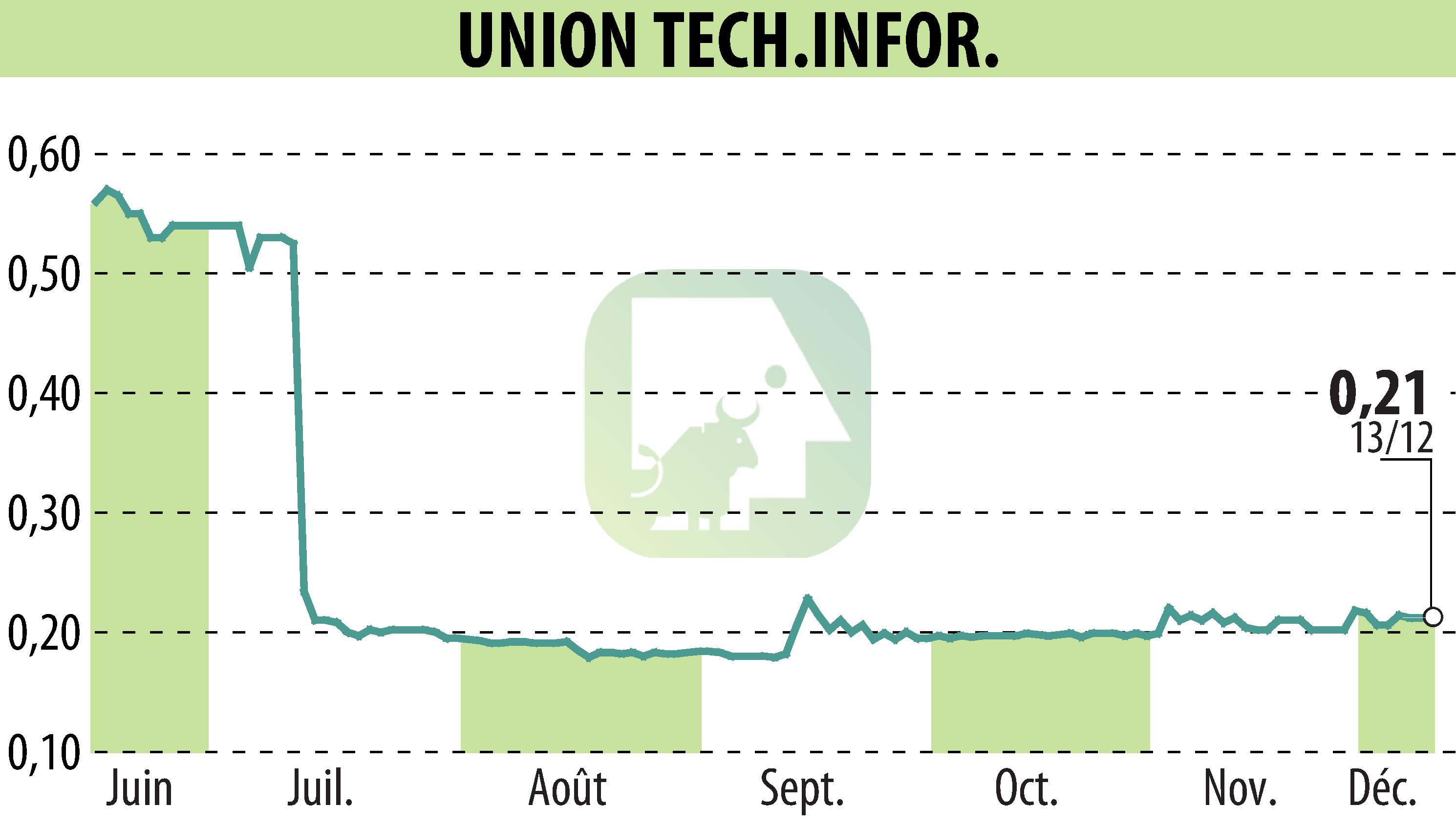 Stock price chart of UTI GROUP (EPA:FPG) showing fluctuations.