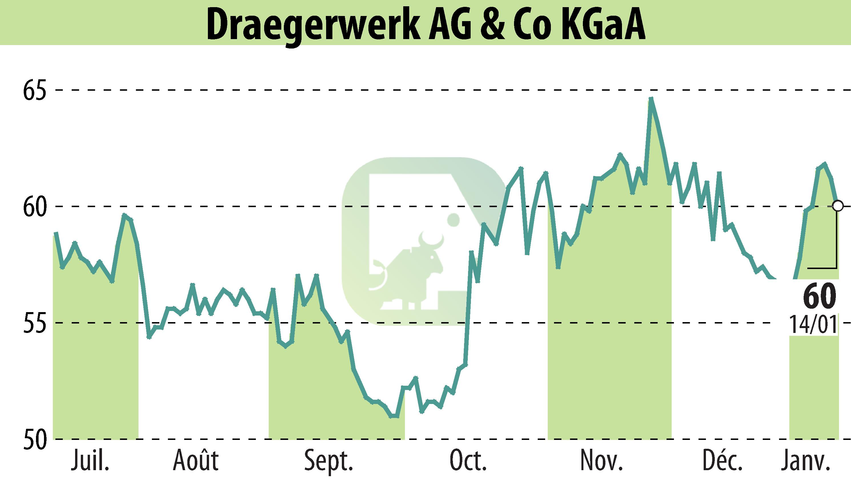 Stock price chart of Drägerwerk AG & Co. KGaA (EBR:DRW8) showing fluctuations.