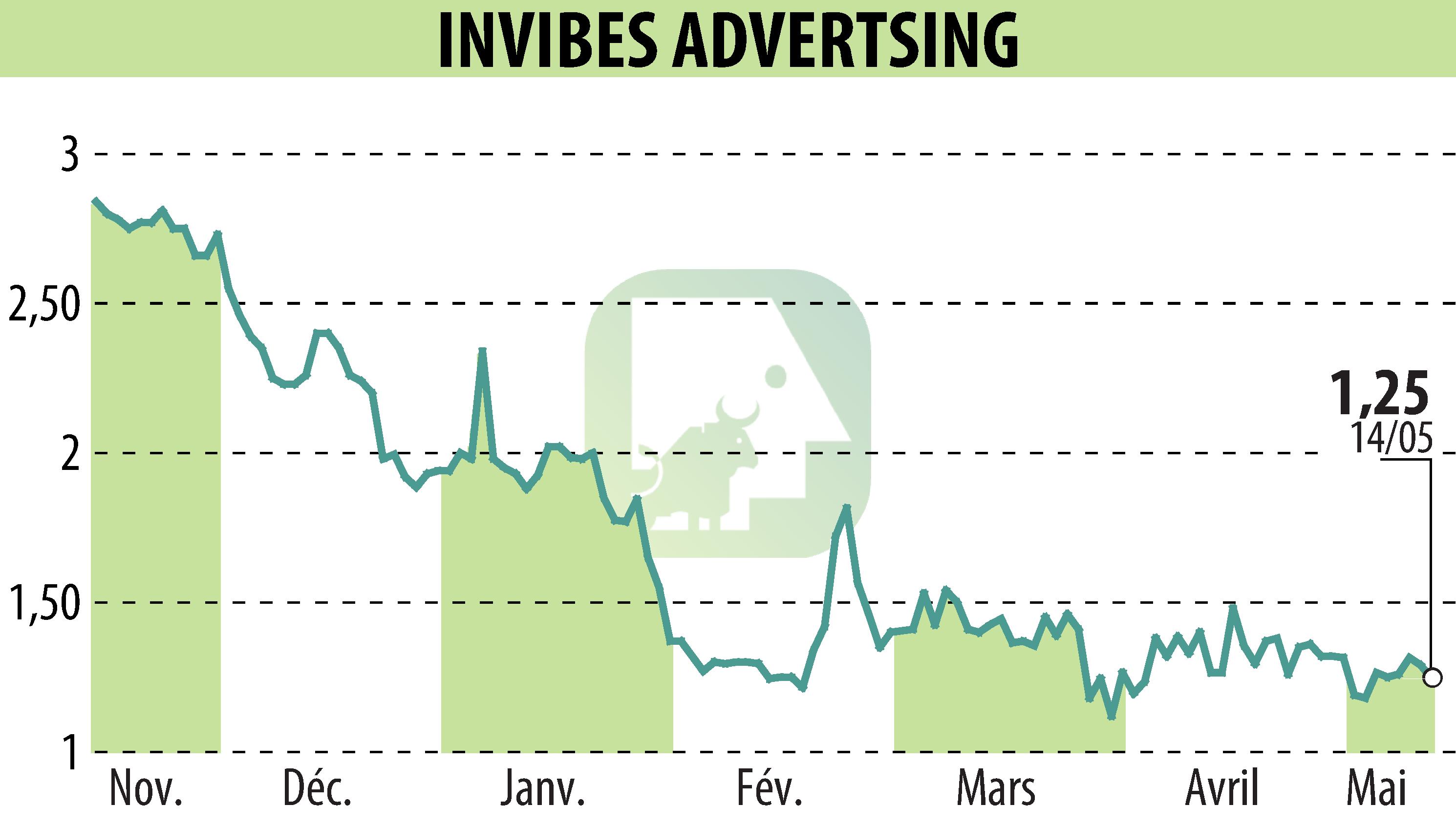 Stock price chart of INVIBES ADVERTSING (EPA:ALINV) showing fluctuations.