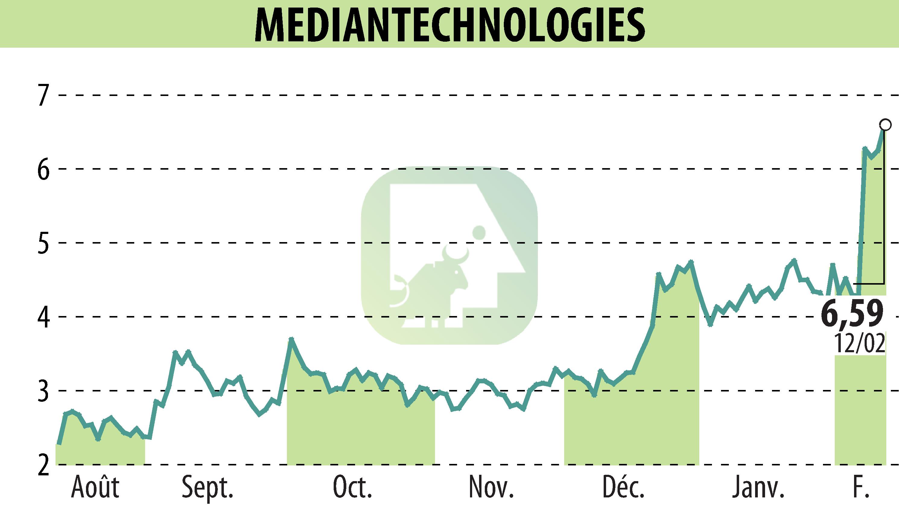 Stock price chart of MEDIAN TECHNOLOGIES (EPA:ALMDT) showing fluctuations.