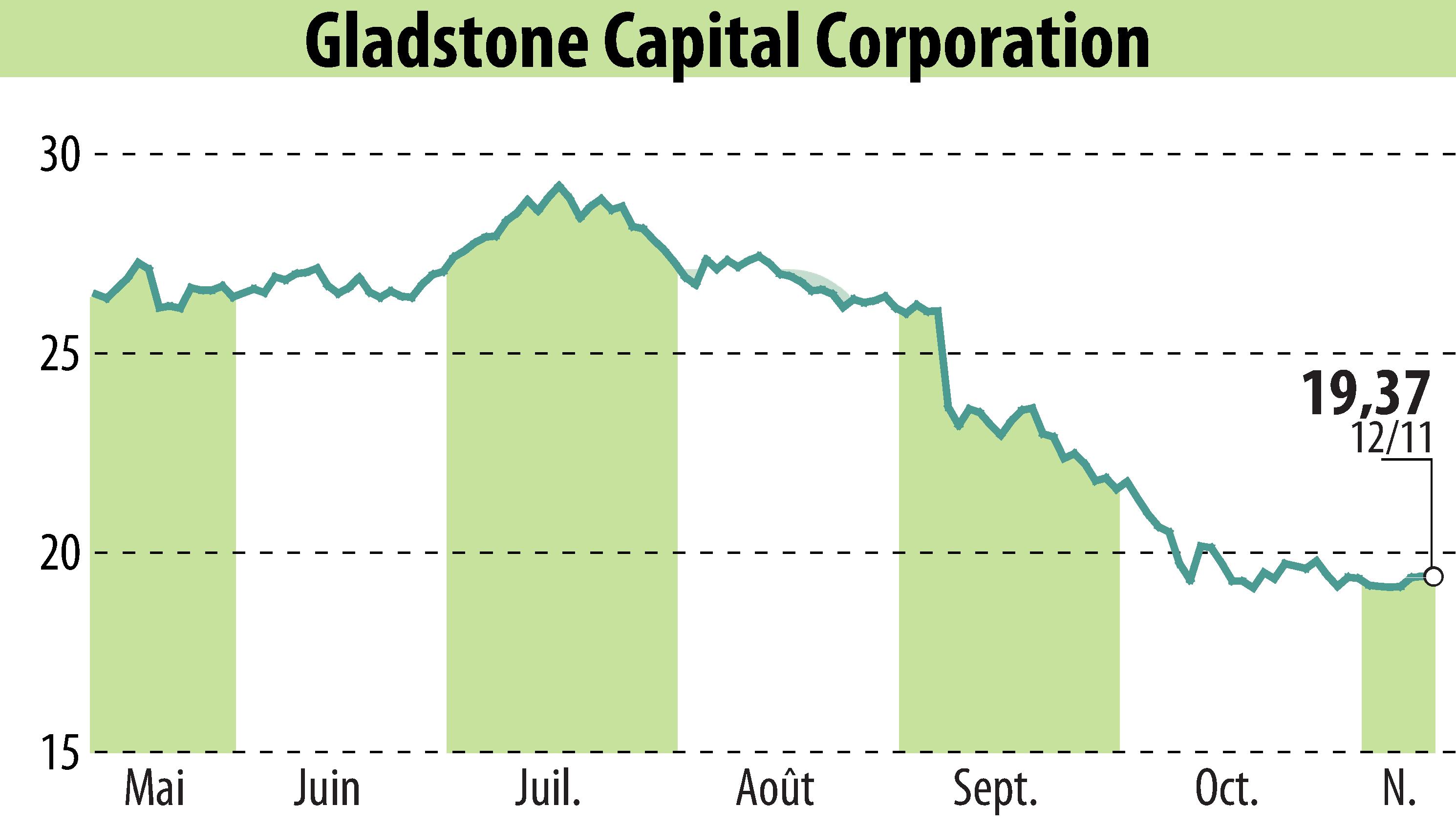Graphique de l'évolution du cours de l'action Gladstone Capital Corporation (EBR:GLAD).