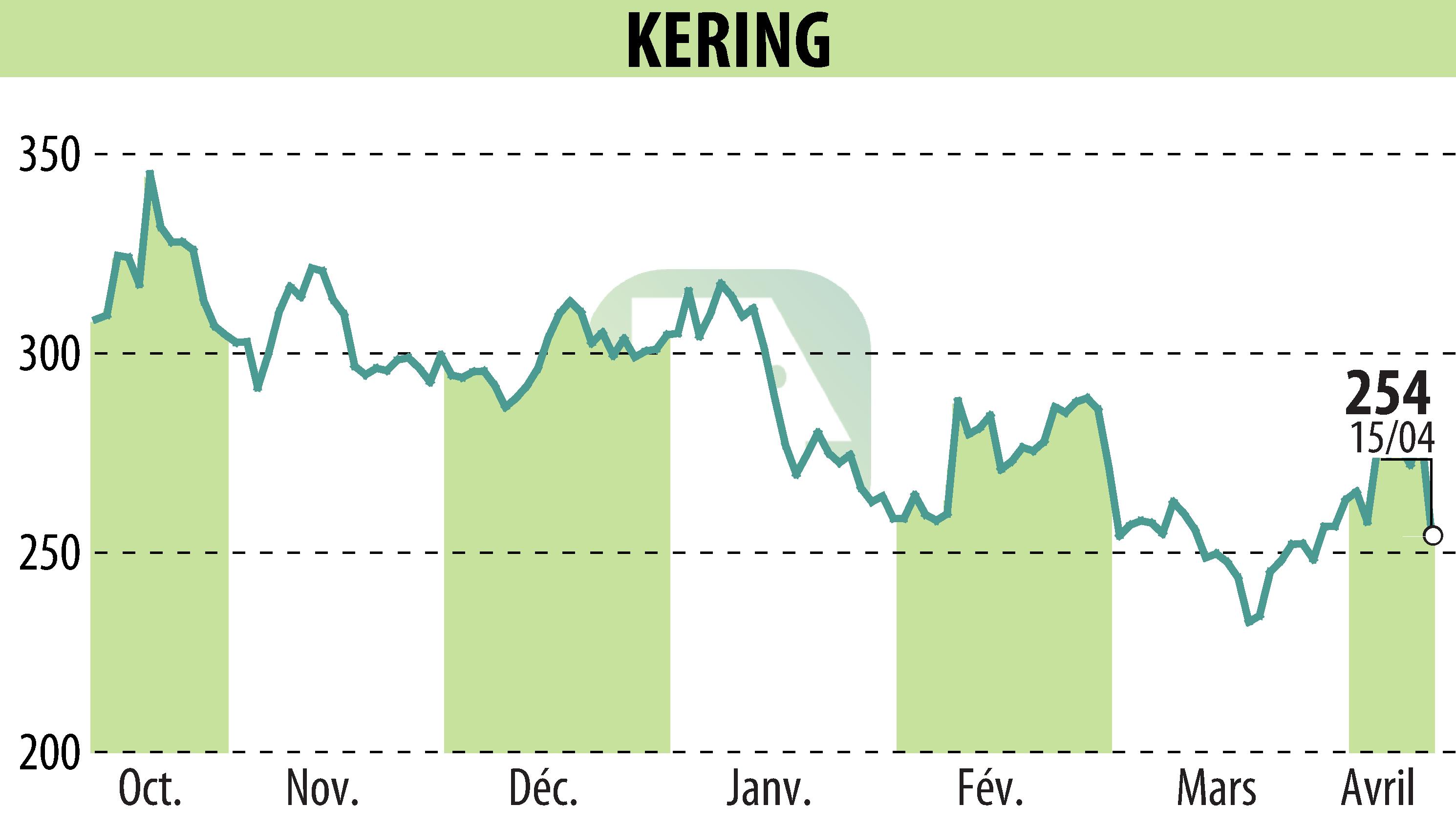 Stock price chart of KERING (EPA:KER) showing fluctuations.