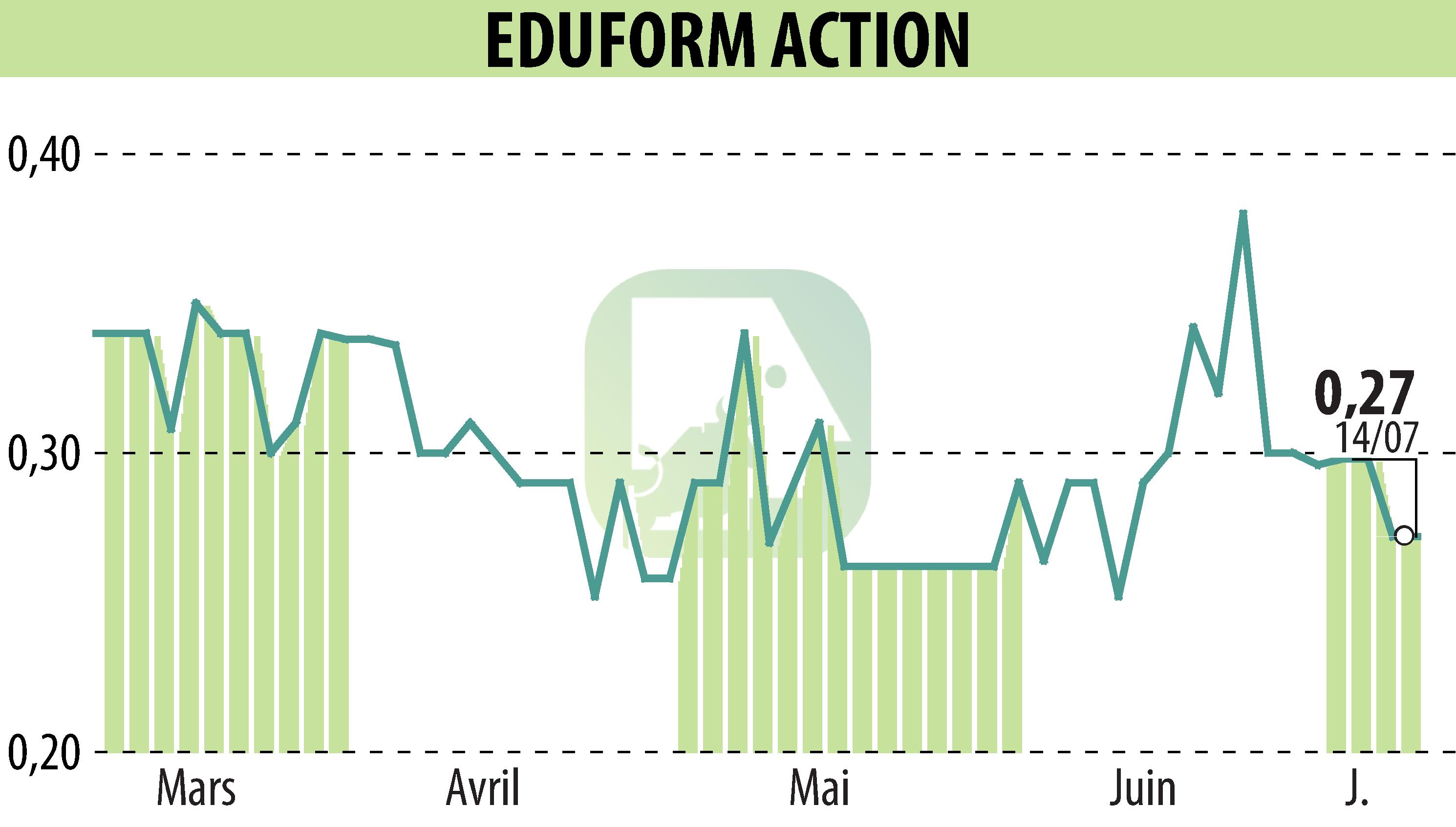 Stock price chart of Eduform Action (EPA:MLEFA) showing fluctuations.
