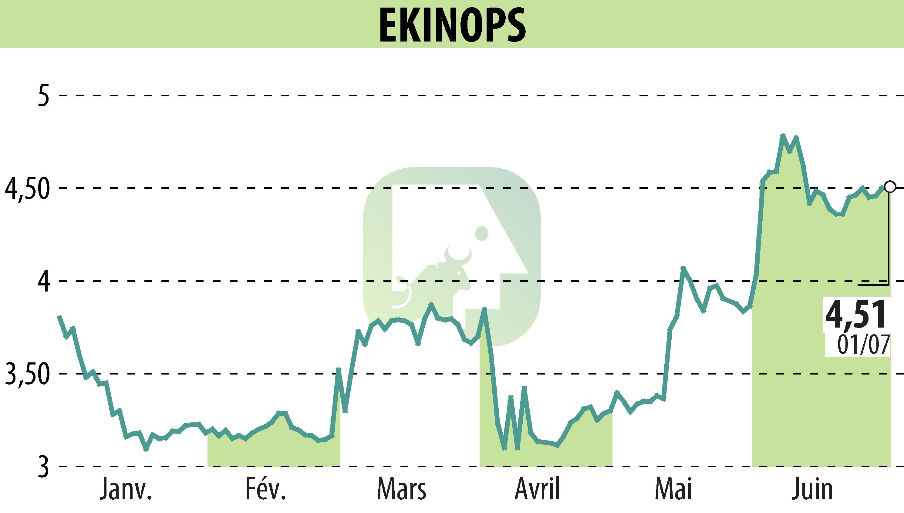 Stock price chart of EKINOPS (EPA:EKI) showing fluctuations.