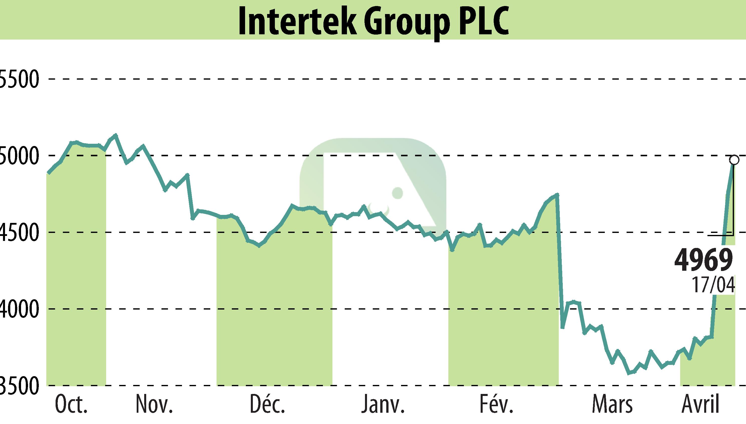 Graphique de l'évolution du cours de l'action Intertek Group Plc (EBR:ITRK).