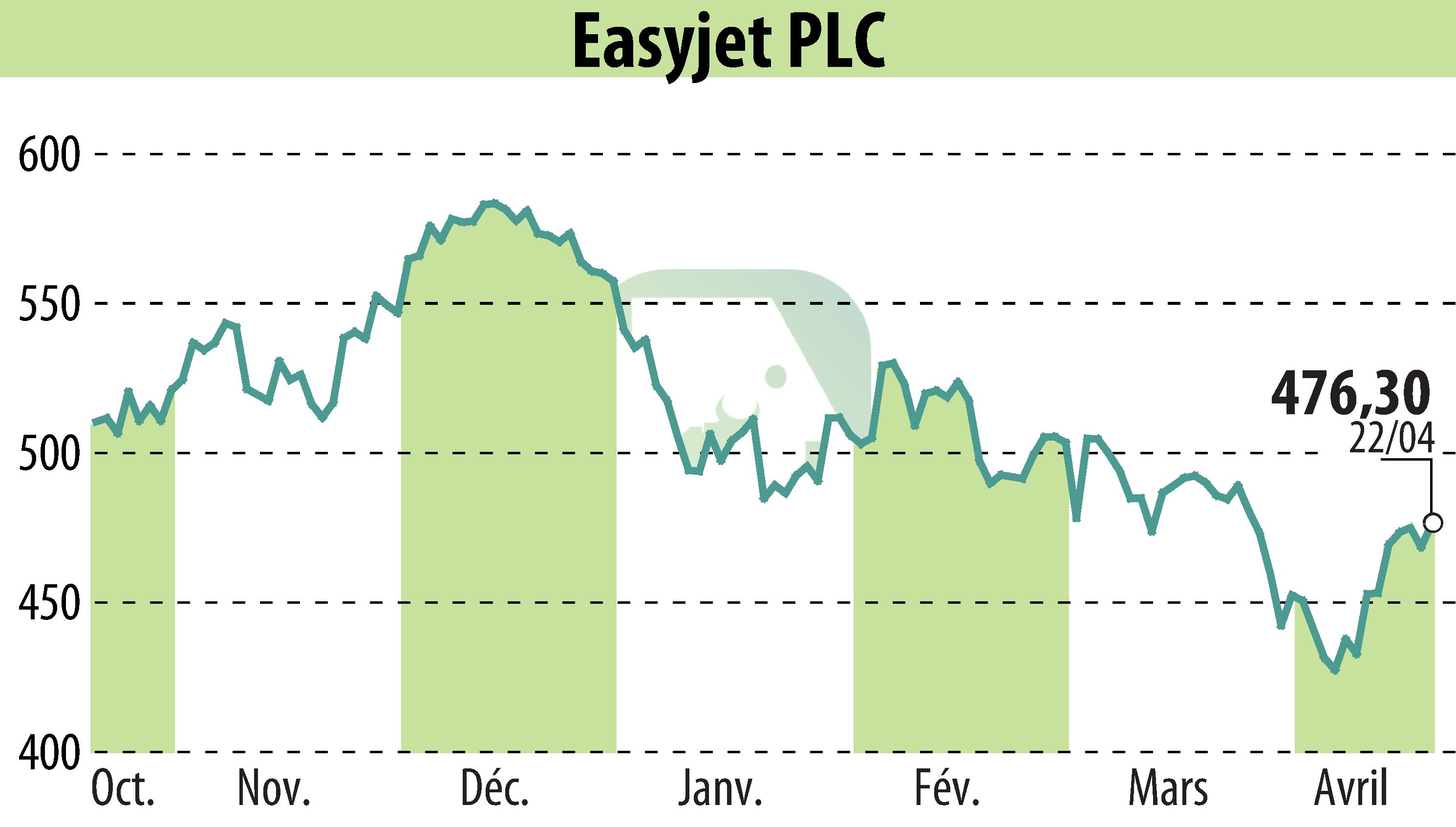 Stock price chart of EasyJet (EBR:EZJ) showing fluctuations.