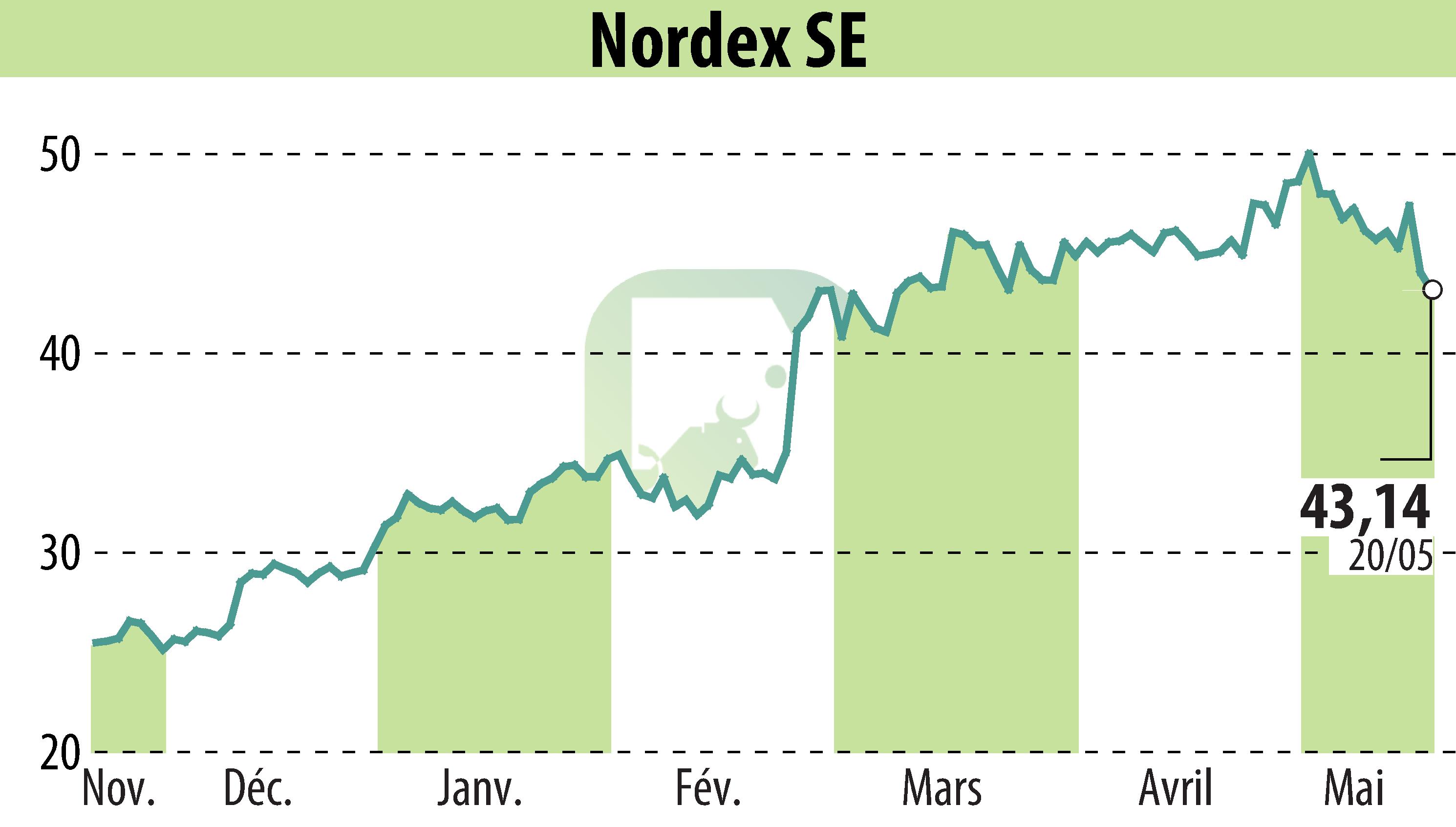 Stock price chart of Nordex SE (EBR:NDX1) showing fluctuations.