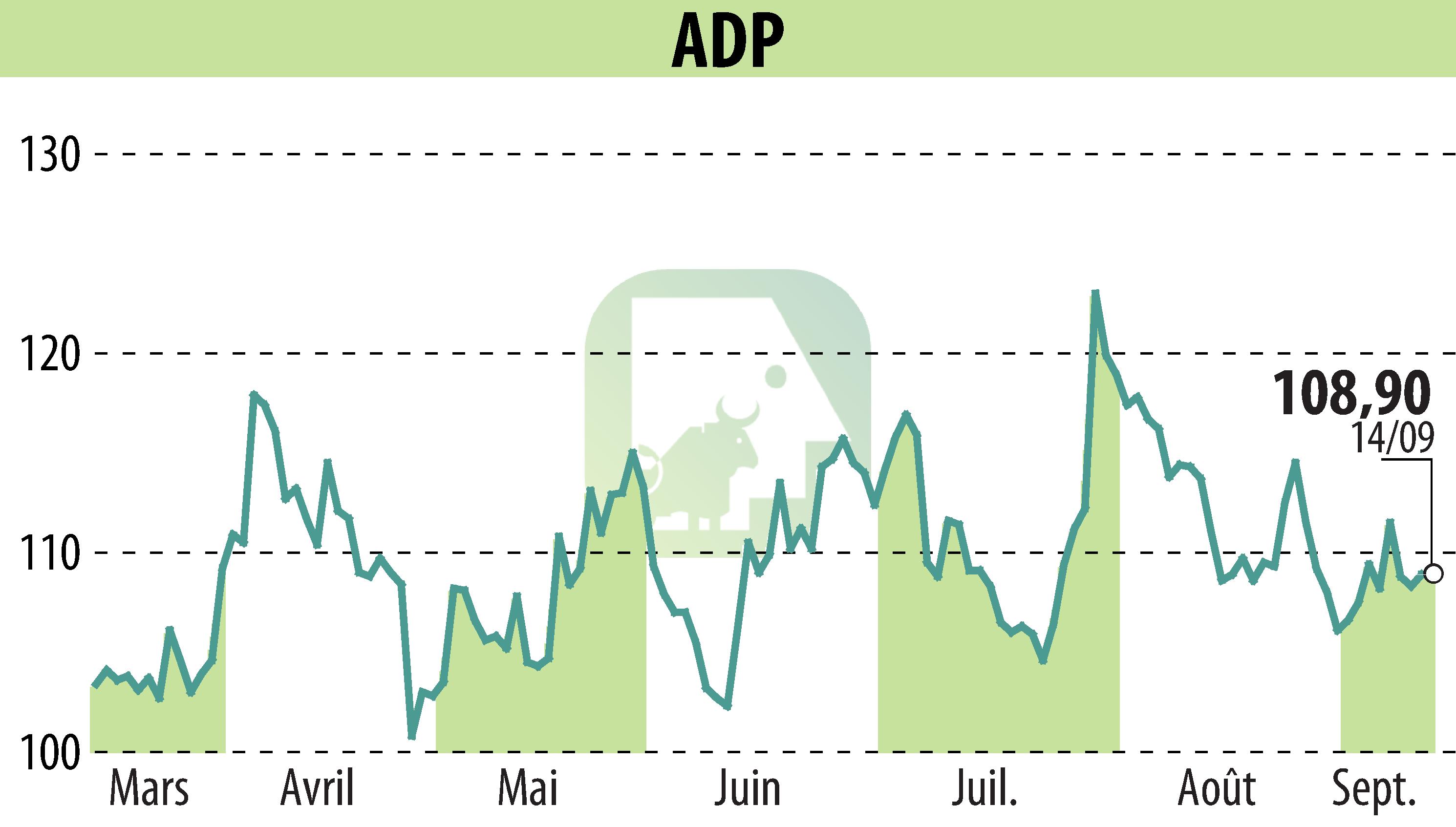 Graphique de l'évolution du cours de l'action GROUPE ADP (EPA:ADP).