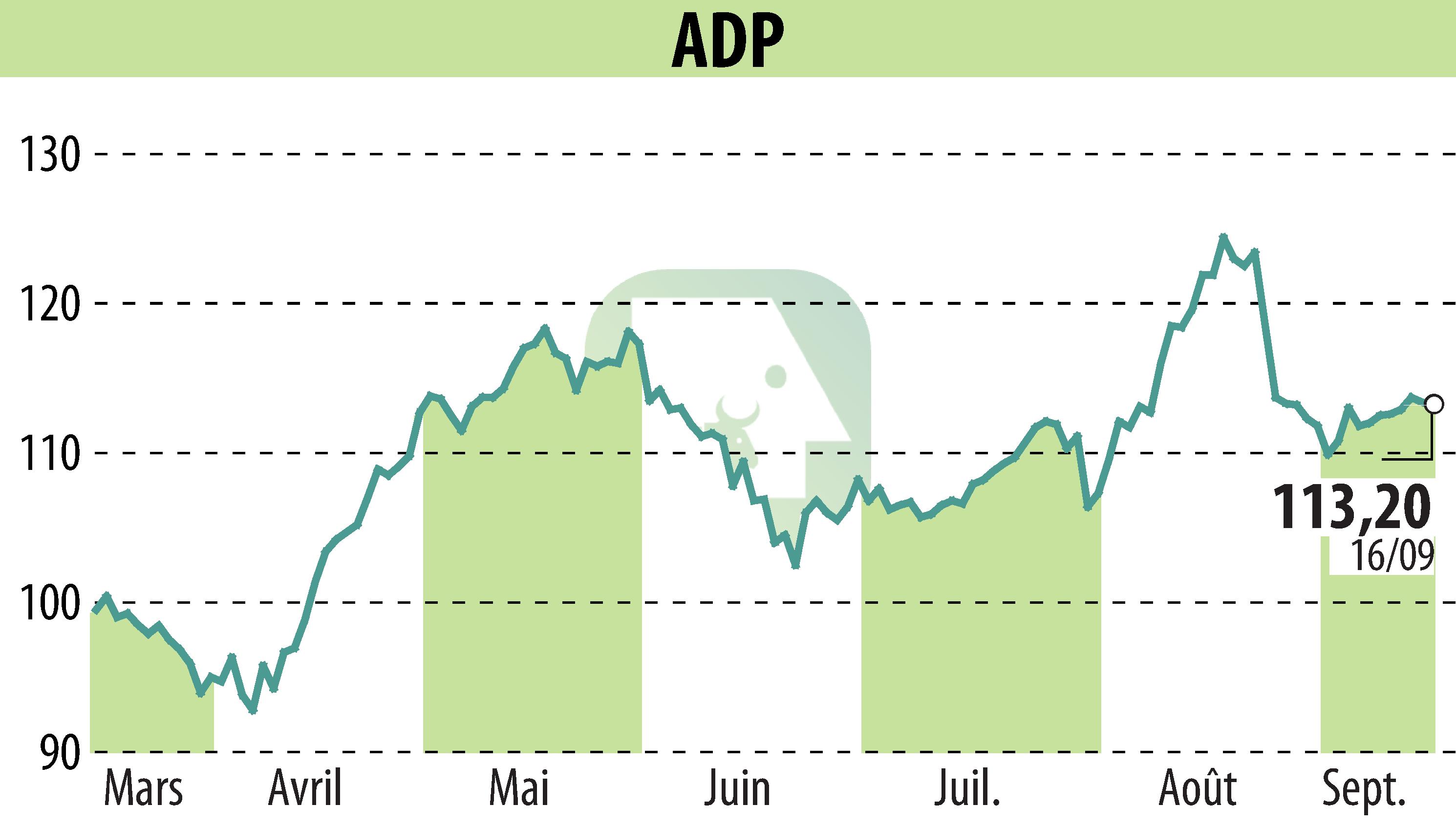 Stock price chart of GROUPE ADP (EPA:ADP) showing fluctuations.