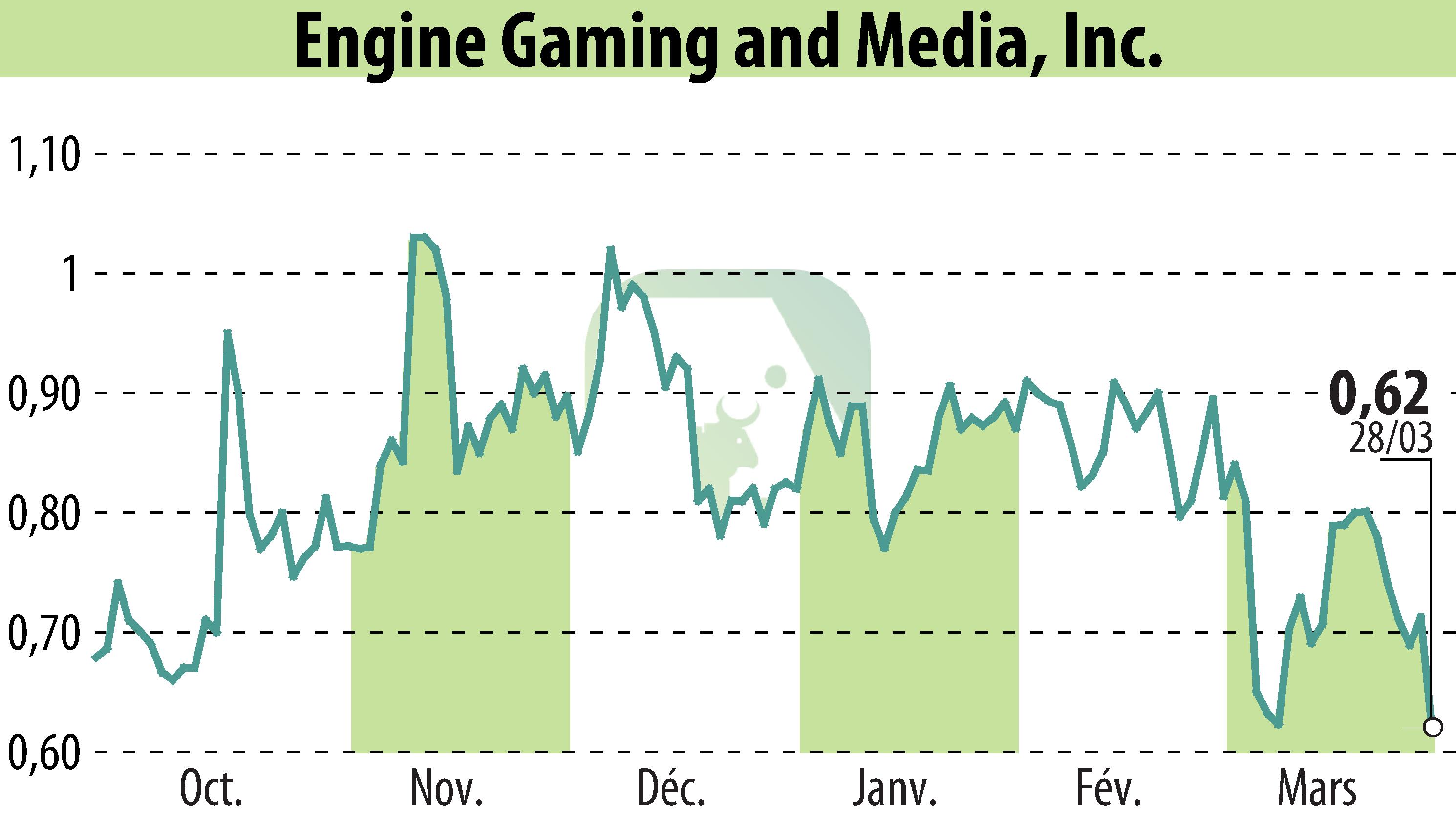 Stock price chart of GameSquare Holdings, Inc. (EBR:GAME) showing fluctuations.