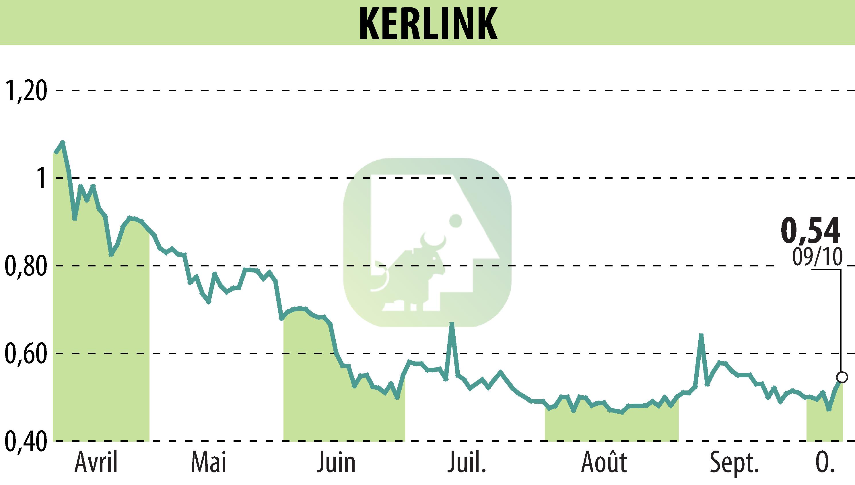 Stock price chart of KERLINK (EPA:ALKLK) showing fluctuations.