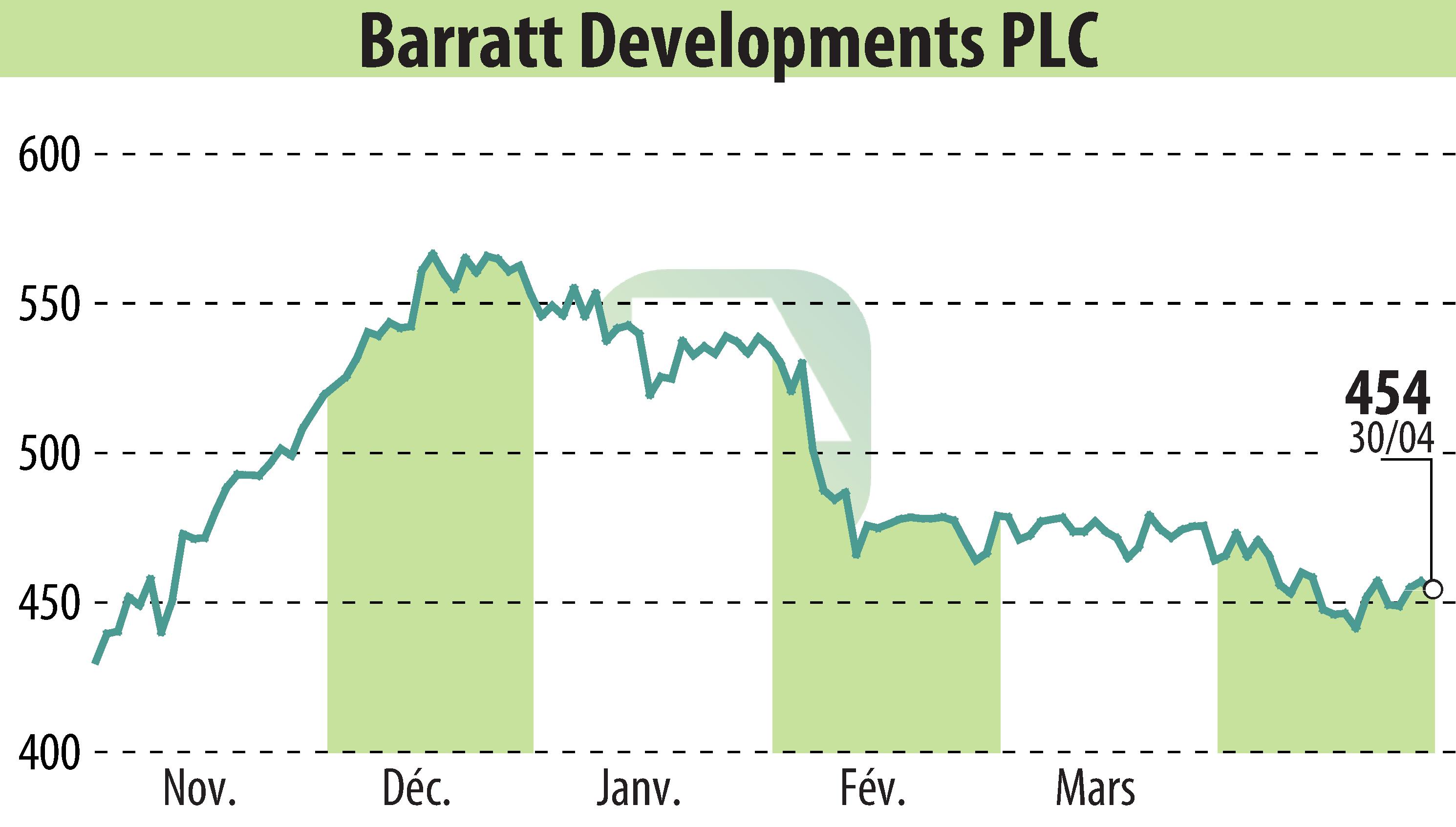 Stock price chart of Barratt Developments  (EBR:BDEV) showing fluctuations.