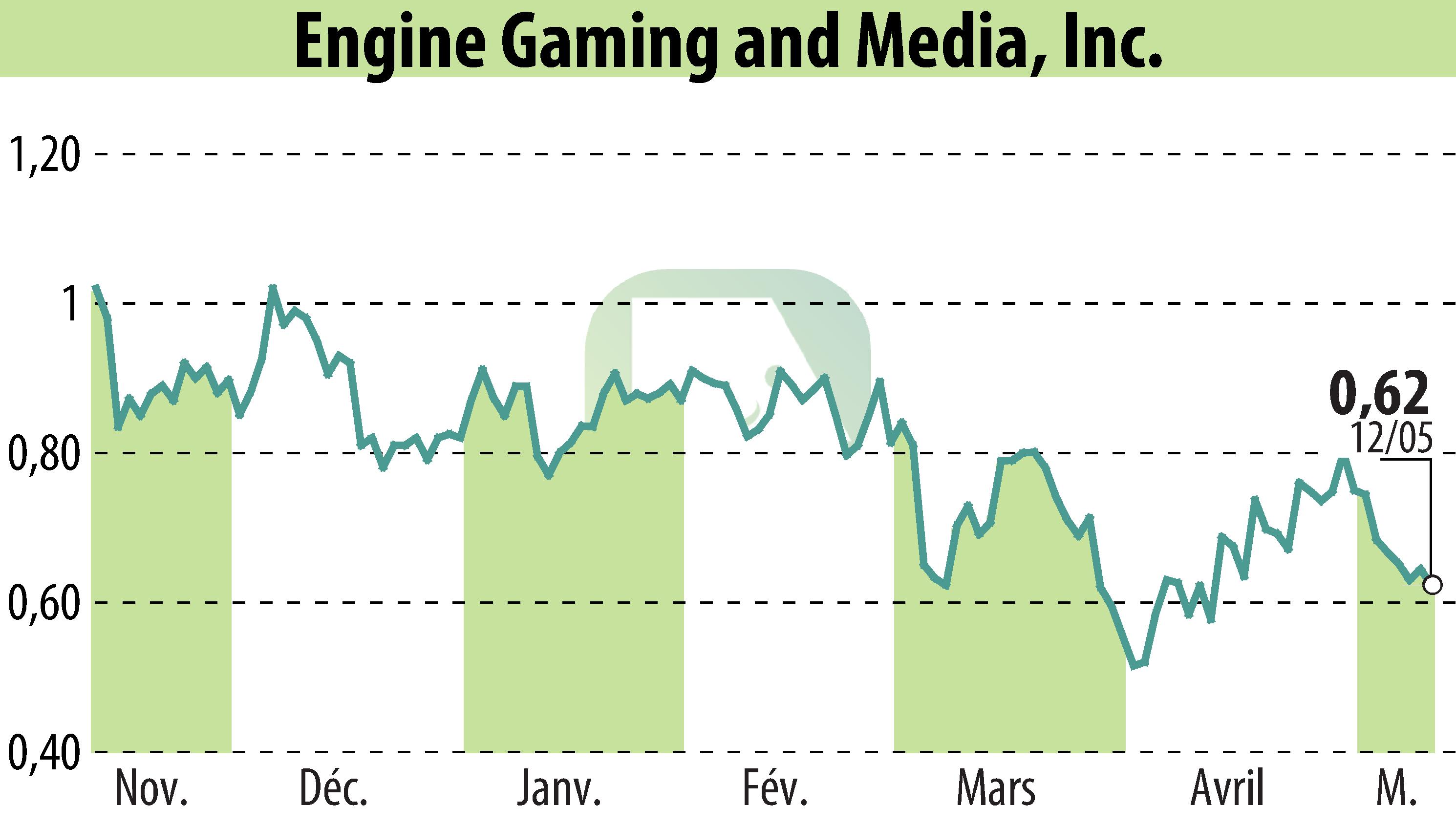 Graphique de l'évolution du cours de l'action GameSquare Holdings, Inc. (EBR:GAME).