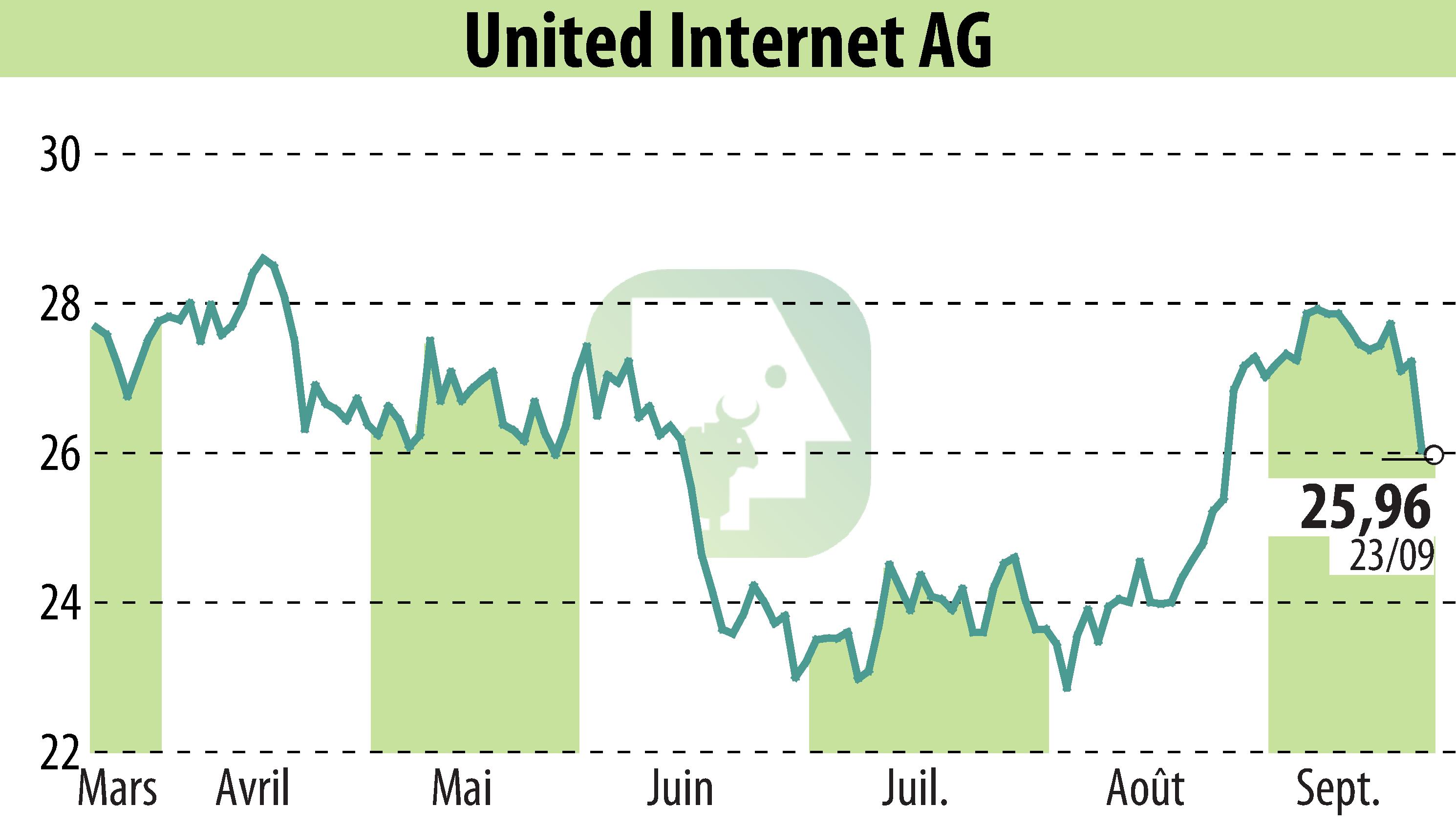 Graphique de l'évolution du cours de l'action United Internet AG (EBR:UTDI).