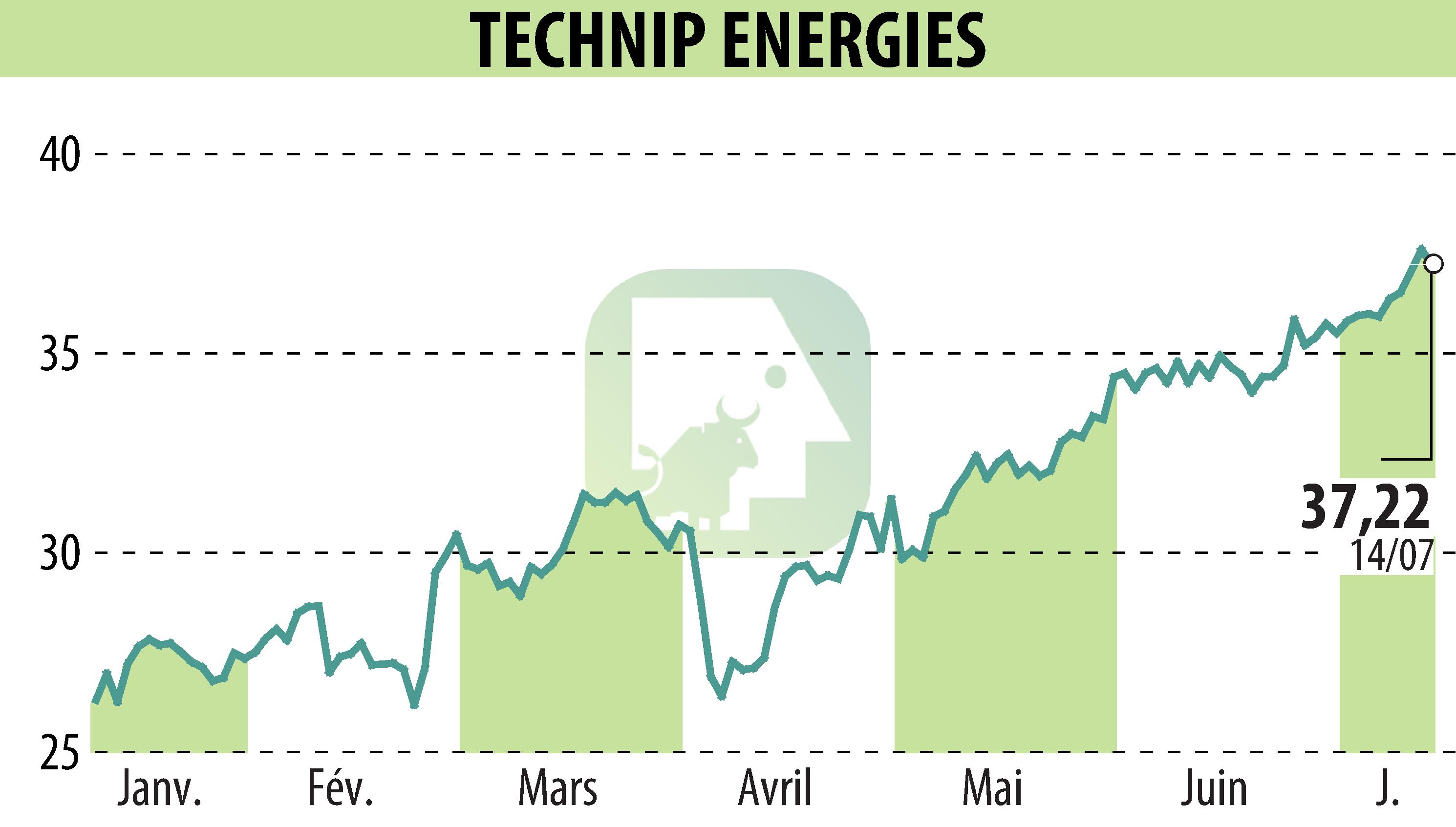 Graphique de l'évolution du cours de l'action TECHNIP ENERGIES N.V. (EPA:TE).