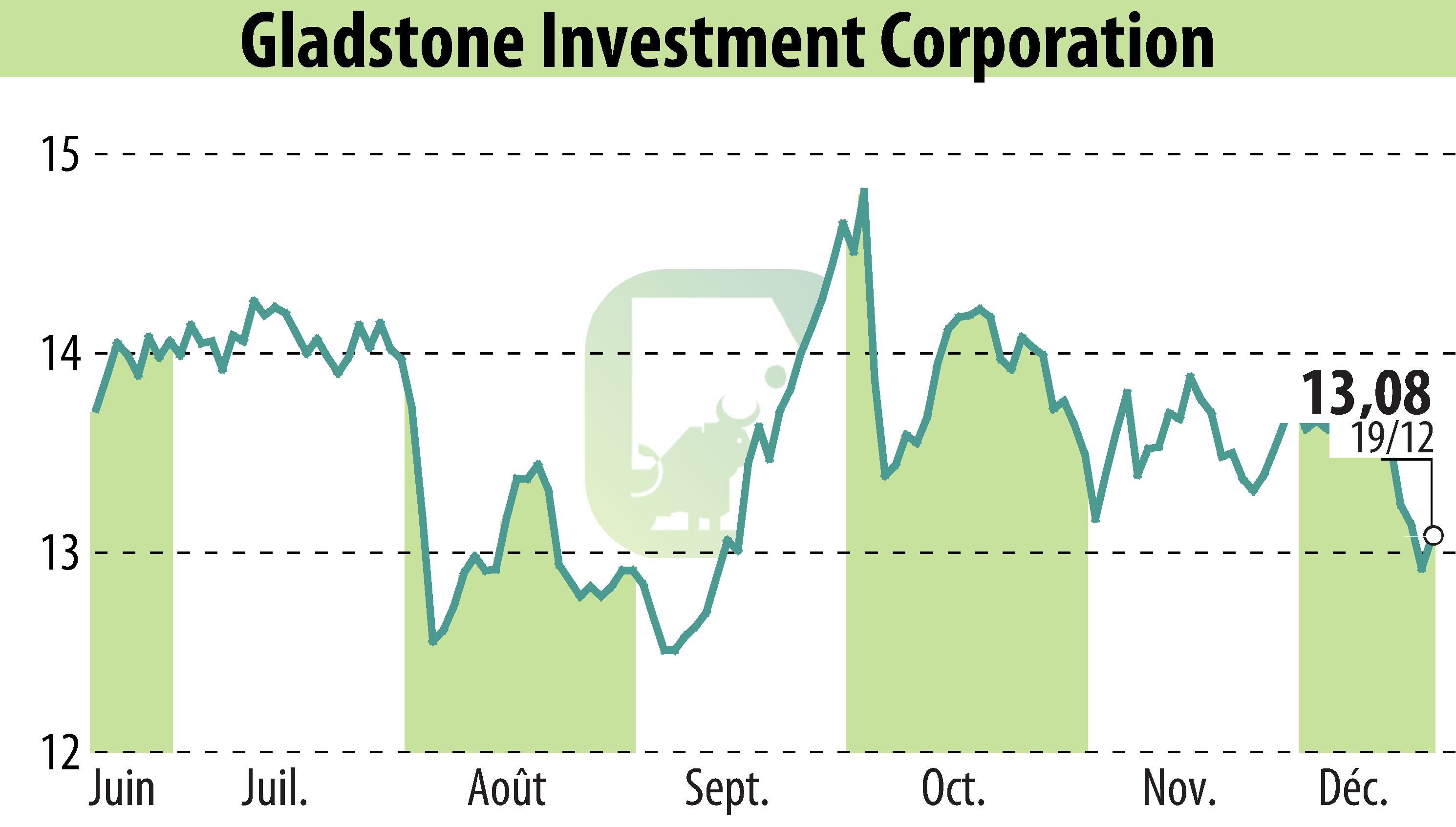 Graphique de l'évolution du cours de l'action Gladstone Investment Corporation (EBR:GAIN).