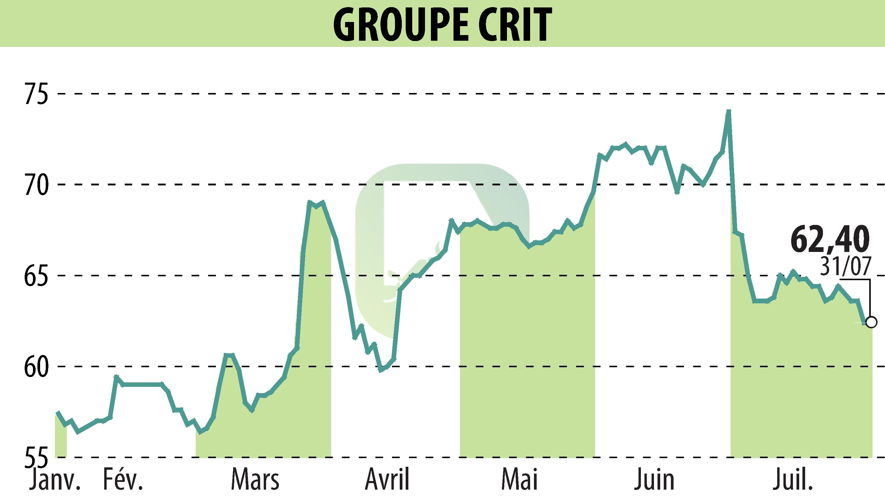Stock price chart of GROUPE CRIT (EPA:CEN) showing fluctuations.