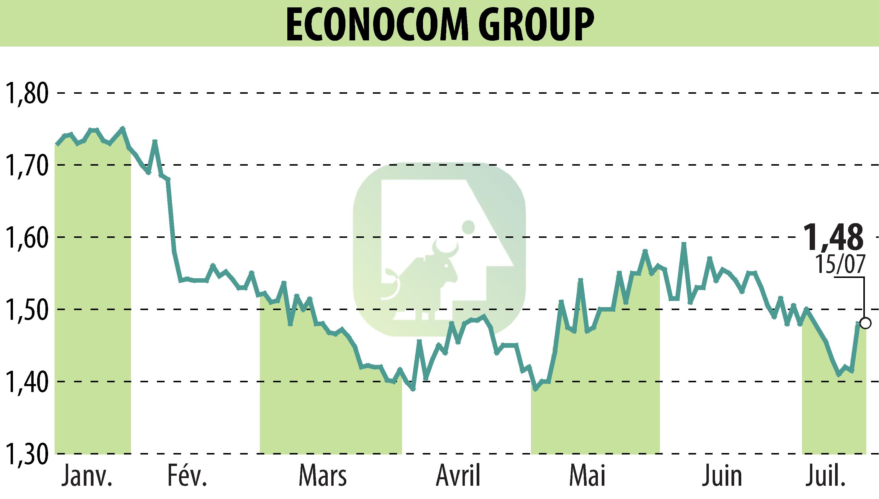 Graphique de l'évolution du cours de l'action ECONOCOM GROUP (EBR:ECONB).
