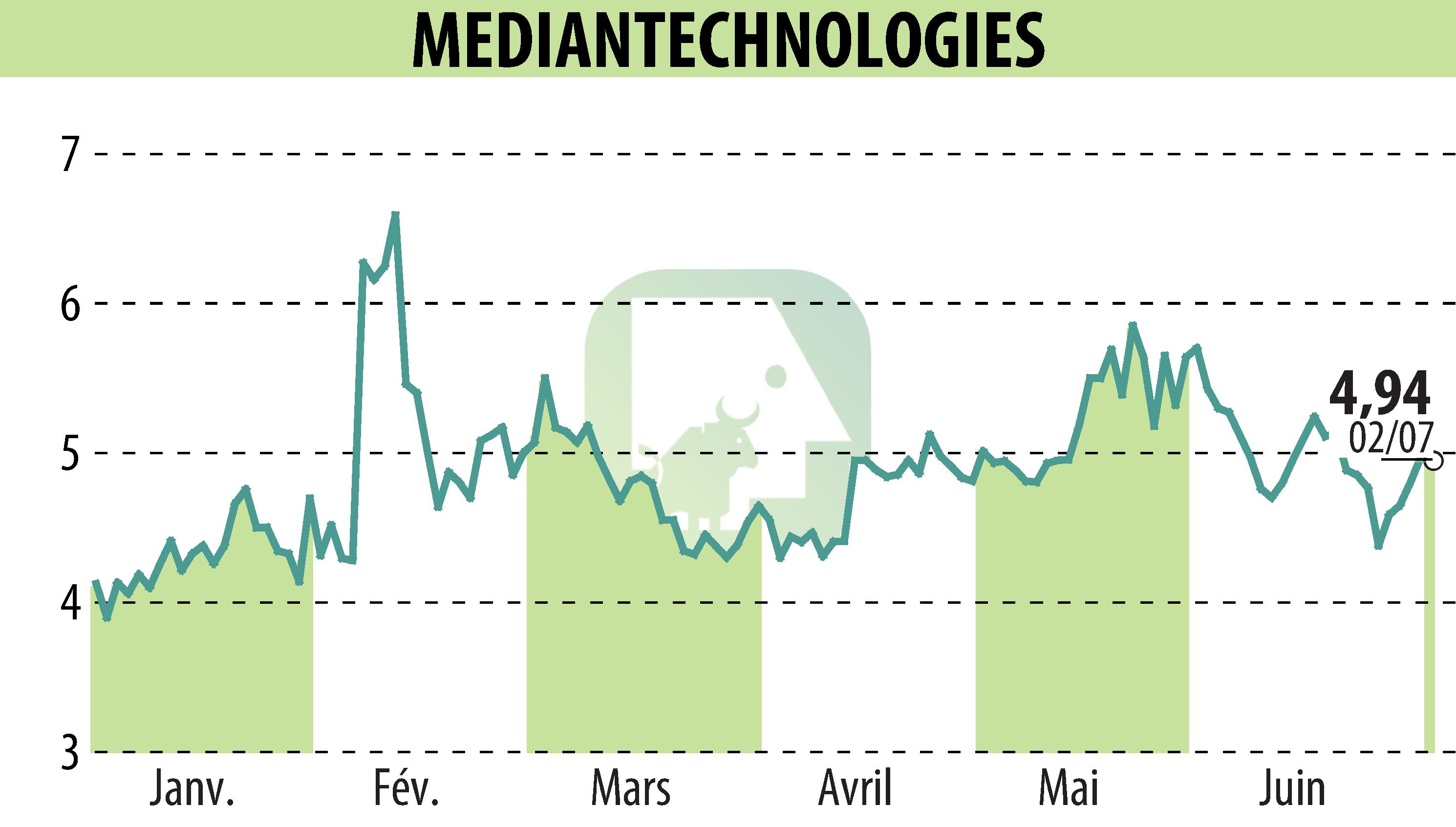 Stock price chart of MEDIAN TECHNOLOGIES (EPA:ALMDT) showing fluctuations.