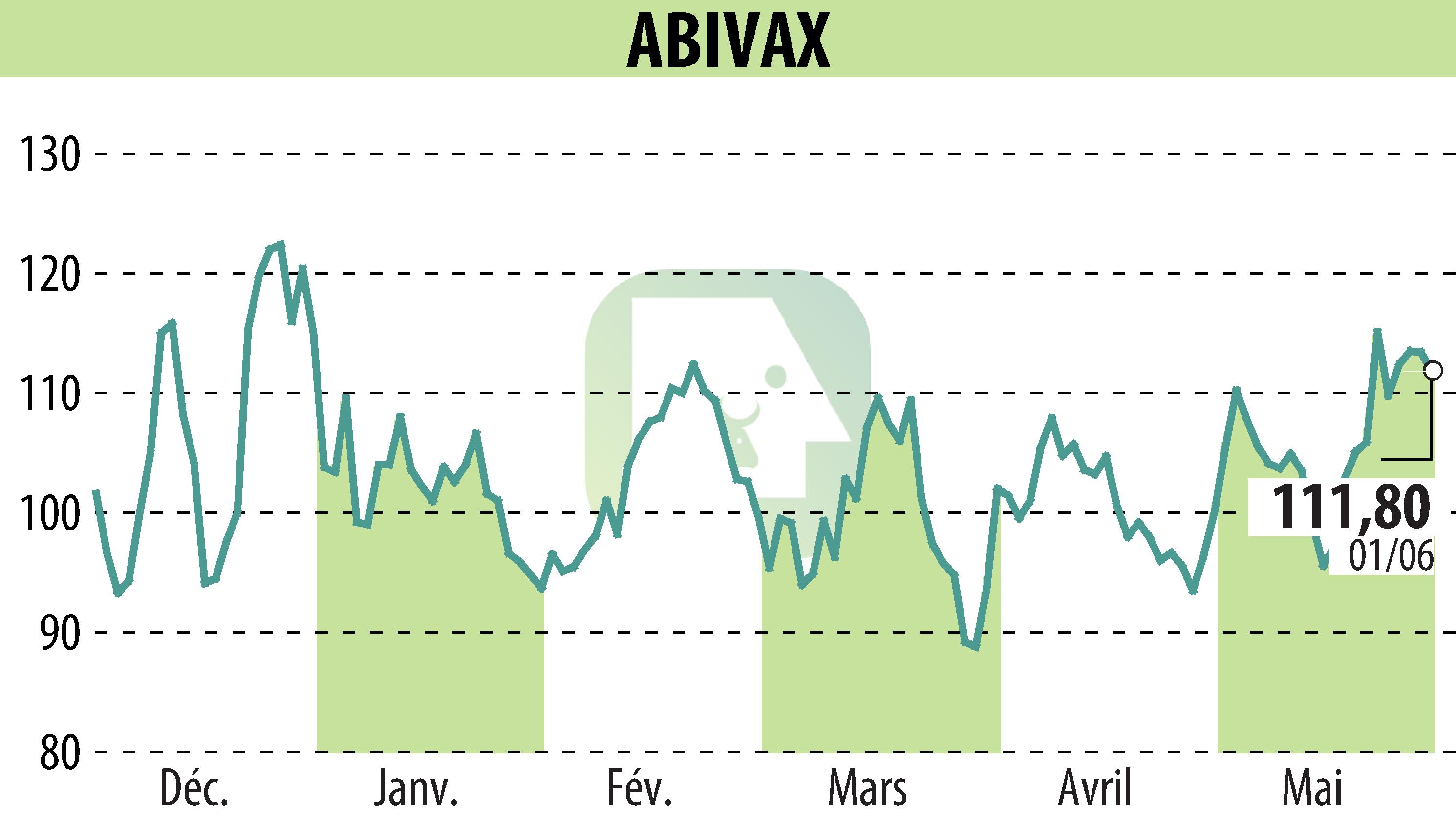 Stock price chart of ABIVAX (EPA:ABVX) showing fluctuations.