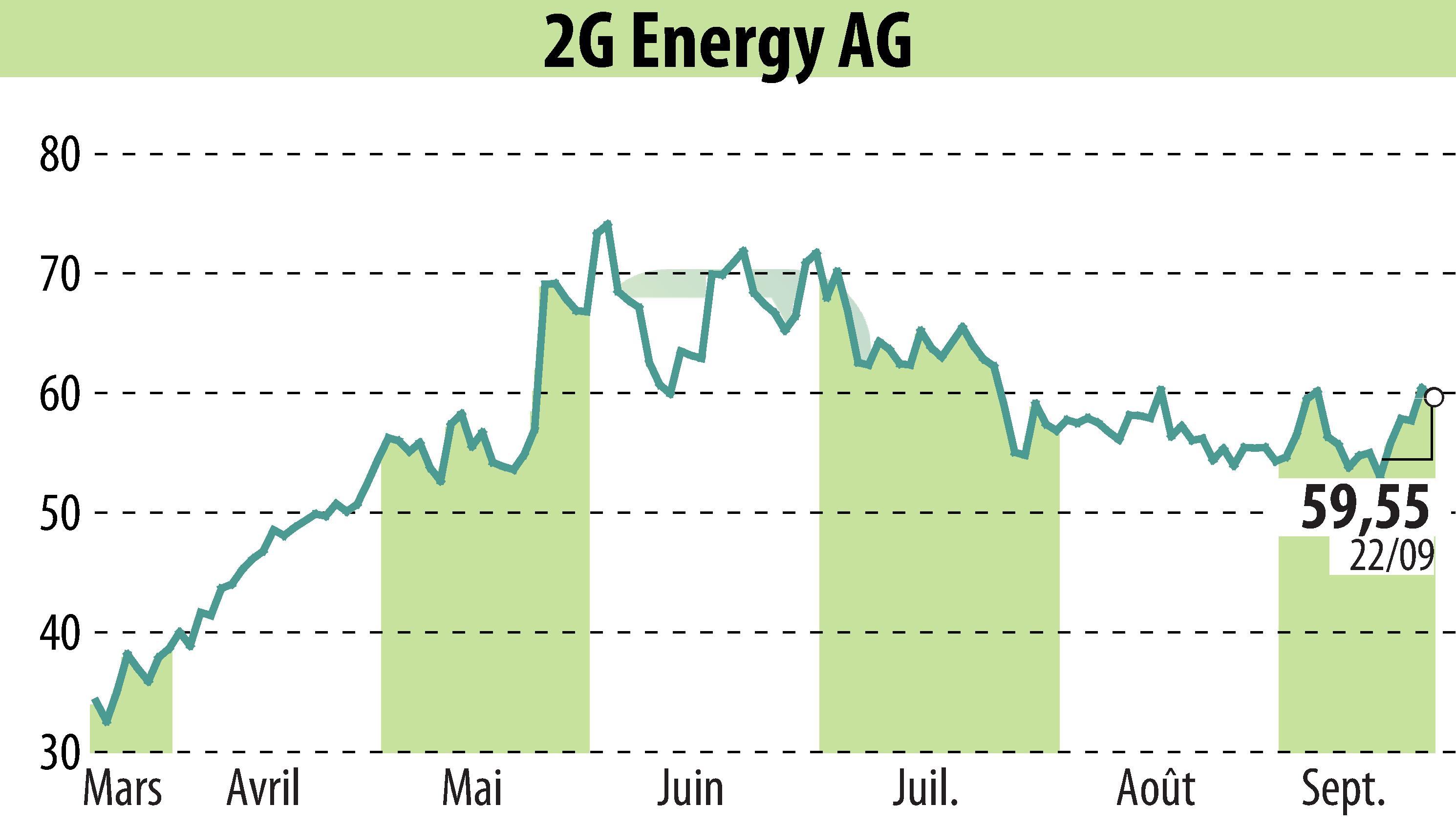 Stock price chart of 2G Bio-Energietechnik AG (EBR:2GB) showing fluctuations.