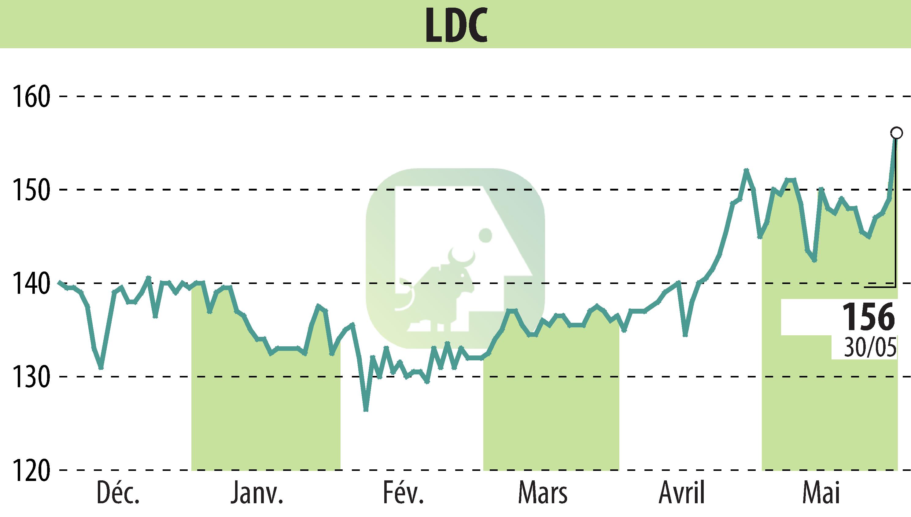 Graphique de l'évolution du cours de l'action LDC (EPA:LOUP).