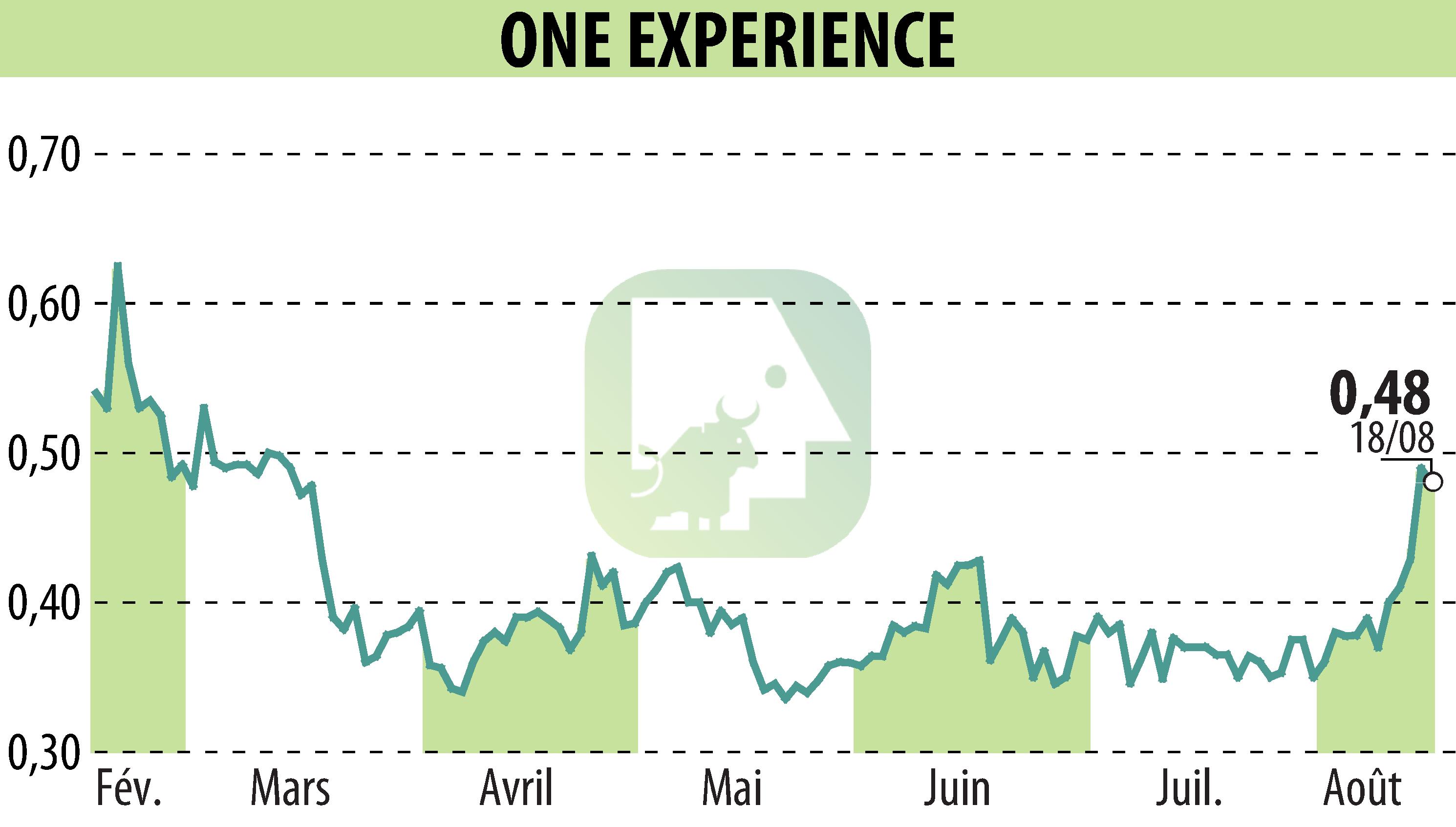 Stock price chart of ONE EXPERIENCE (EPA:ALEXP) showing fluctuations.
