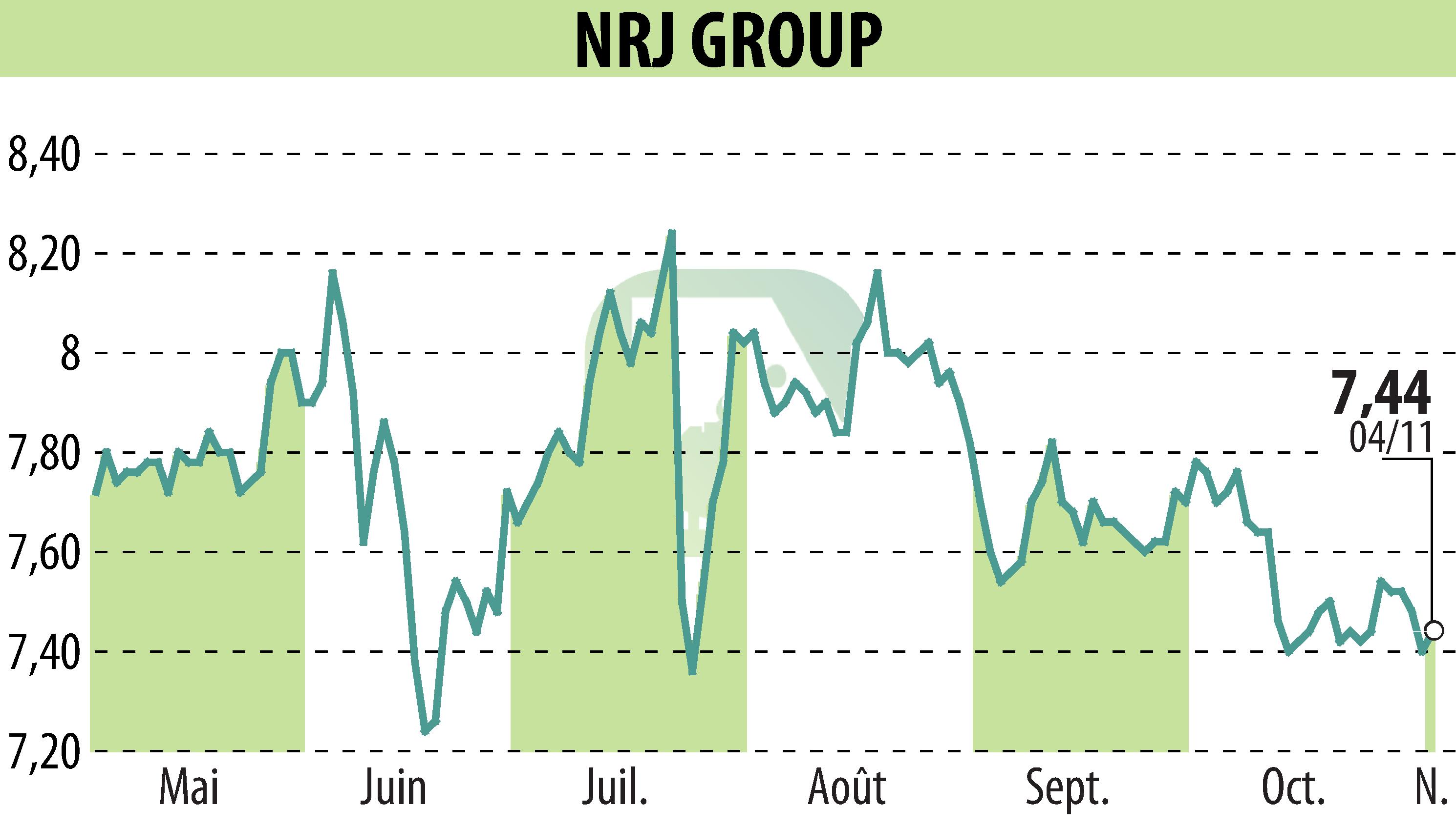 Graphique de l'évolution du cours de l'action NRJ GROUP (EPA:NRG).