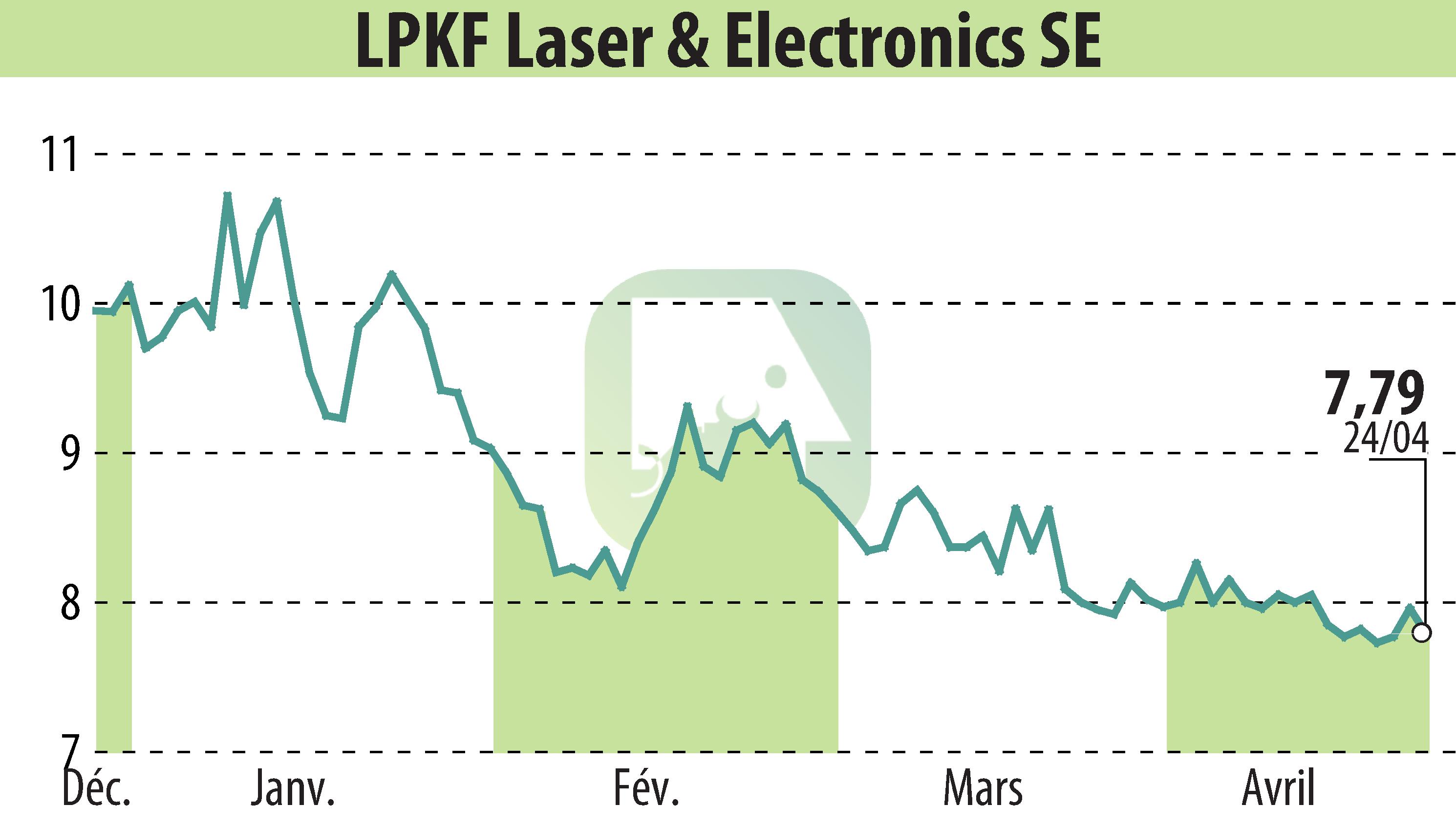 Graphique de l'évolution du cours de l'action LPKF Laser & Electronics AG (EBR:LPK).